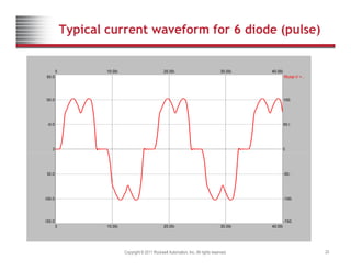 Typical current waveform for 6 diode (pulse)
Rtotal.V =...
0 40.00m
10.00m 20.00m 30.00m
50.0
00.0 100.
0 0
50.0 50.0
50.0 -50.0
150 0 150
100.0 -100.
Copyright © 2011 Rockwell Automation, Inc. All rights reserved. 25
0 40.00m
10.00m 20.00m 30.00m
150.0 -150.
 