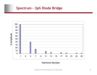Spectrum – 3ph Diode Bridge
70
80
90
100
40
50
60
70
Amplitude
10
20
30
40
%
A
0
1 3 5 7 9 11 13 15 17 19 21 23 25
Copyright © 2011 Rockwell Automation, Inc. All rights reserved. 26
Harmonic Number
 