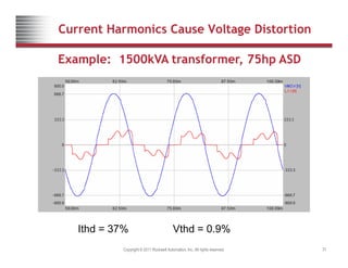 Current Harmonics Cause Voltage Distortion
Example: 1500kVA transformer, 75hp ASD
Copyright © 2011 Rockwell Automation, Inc. All rights reserved. 31
Ithd = 37% Vthd = 0.9%
 