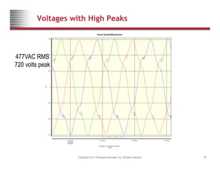 Voltages with High Peaks
Event Details/Waveforms
750
250
500
477VAC RMS
720 volts peak
0
Volts
-250
-750
-500
D V A-B V B-C V C-A V
Copyright © 2011 Rockwell Automation, Inc. All rights reserved. 34
Event #397 at 12/23/2009 22:19:59.800
Timed
22:19:59.86
12/23/2009
Wednesday
22:19:59.87 22:19:59.88 22:19:59.89
C C
 