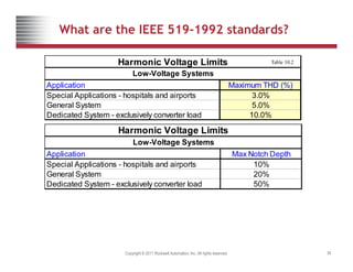 What are the IEEE 519-1992 standards?
Application Maximum THD (%)
Harmonic Voltage Limits
Low-Voltage Systems
Table 10.2
Application Maximum THD (%)
Special Applications - hospitals and airports 3.0%
General System 5.0%
Dedicated System - exclusively converter load 10.0%
y y
Application Max Notch Depth
Harmonic Voltage Limits
Low-Voltage Systems
Application Max Notch Depth
Special Applications - hospitals and airports 10%
General System 20%
Dedicated System - exclusively converter load 50%
y y
Copyright © 2011 Rockwell Automation, Inc. All rights reserved. 36
 