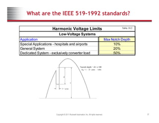 What are the IEEE 519-1992 standards?
Table 10.2
A li ti M N t h D th
Harmonic Voltage Limits
Low-Voltage Systems
Application Max Notch Depth
Special Applications - hospitals and airports 10%
General System 20%
Dedicated System - exclusively converter load 50%
Dedicated System exclusively converter load 50%
Copyright © 2011 Rockwell Automation, Inc. All rights reserved. 37
 