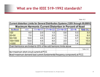 What are the IEEE 519-1992 standards?
Current distortion Limits for General Distribution Systems (120V through 69,000V)
Table 10.3
Current distortion Limits for General Distribution Systems (120V through 69,000V)
Isc/Iload <11 11<=h<17 17<=h<23 23<=h<35 35<=h TDD (%)
<20 4.0 2.0 1.5 0.6 0.3 5.0
Maximum Harmonic Current Distortion in Percent of Iload
20<50 7.0 3.5 2.5 1.0 0.5 8.0
50<100 10.0 4.5 4.0 1.5 0.7 12.0
100<1000 12.0 5.5 5.0 2.0 1.0 15.0
>1000 15 0 7 0 6 0 2 5 1 4 20 0
Table 10.3
>1000 15.0 7.0 6.0 2.5 1.4 20.0
Even harmonics are limited to 25% of the odd harmonic limits above
Isc=maximum short circuit current at PCC
Iload=maximum demand load current (fundamental frequency component) at PCC
Copyright © 2011 Rockwell Automation, Inc. All rights reserved. 38
 