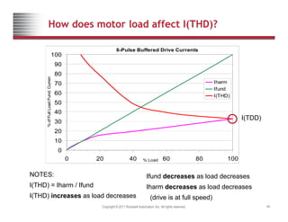 How does motor load affect I(THD)?
6-Pulse Buffered Drive Currents
90
100
60
70
80
und.
Curren
Iharm
Ifund
I(THD)
30
40
50
%
of
Full
Load
Fu
I(THD)
I(TDD)
0
10
20
%
Ifund decreases as load decreases
NOTES:
0 20 40 60 80 100
% Load
Copyright © 2011 Rockwell Automation, Inc. All rights reserved. 40
Iharm decreases as load decreases
(drive is at full speed)
I(THD) = Iharm / Ifund
I(THD) increases as load decreases
 