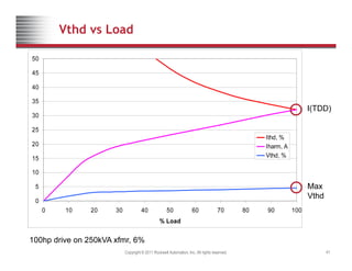 Vthd vs Load
45
50
30
35
40
I(TDD)
20
25
Ithd, %
Iharm, A
5
10
15 Vthd, %
Max
0
5
0 10 20 30 40 50 60 70 80 90 100
% Load
Max
Vthd
Copyright © 2011 Rockwell Automation, Inc. All rights reserved. 41
% Load
100hp drive on 250kVA xfmr, 6%
 