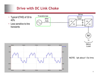 Drive with DC Link Choke
D i
• Typical I(THD) of 30 to
40%
• Less sensitive to line
Transformer
xfmr
%Z
Drive
DC
AC
AC
DC
DC Link
Choke
• Less sensitive to line
transients
AC
DC
M
hp
Motor
Load
La.I = f(t...
150.0m 200.0m
162.5m 175.0m 187.5m
400.0
200.0 200.0
NOTE: Ipk about 1.5x Irms
0 0
Copyright © 2008 Rockwell Automation, Inc. All rights reserved. 59
150.0m 200.0m
162.5m 175.0m 187.5m
400.0 -400.0
200.0 -200.0
 