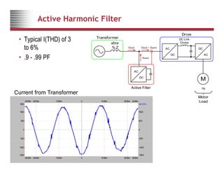Active Harmonic Filter
• Typical I(THD) of 3
to 6%
Drive
Transformer
DC
AC
DC Link
Choke
xfmr
%Z AC
DC
Ifund Ifund + Iharm
• .9 - .99 PF
AC
DC
Iharm
AC
Current from Transformer
M
hp
Motor
Active Filter
DC
Ia= f( S,...
-25.00m 24.90m
0
-20.00m -10.00m 10.00m 20.00m
150.0
100.0 100.0
Motor
Load
0 0
-50.0 -50.0
50.0 50.0
-25.00m 24.90m
0
-20.00m -10.00m 10.00m 20.00m
-150.0 -150.0
-100.0 -100.0
 