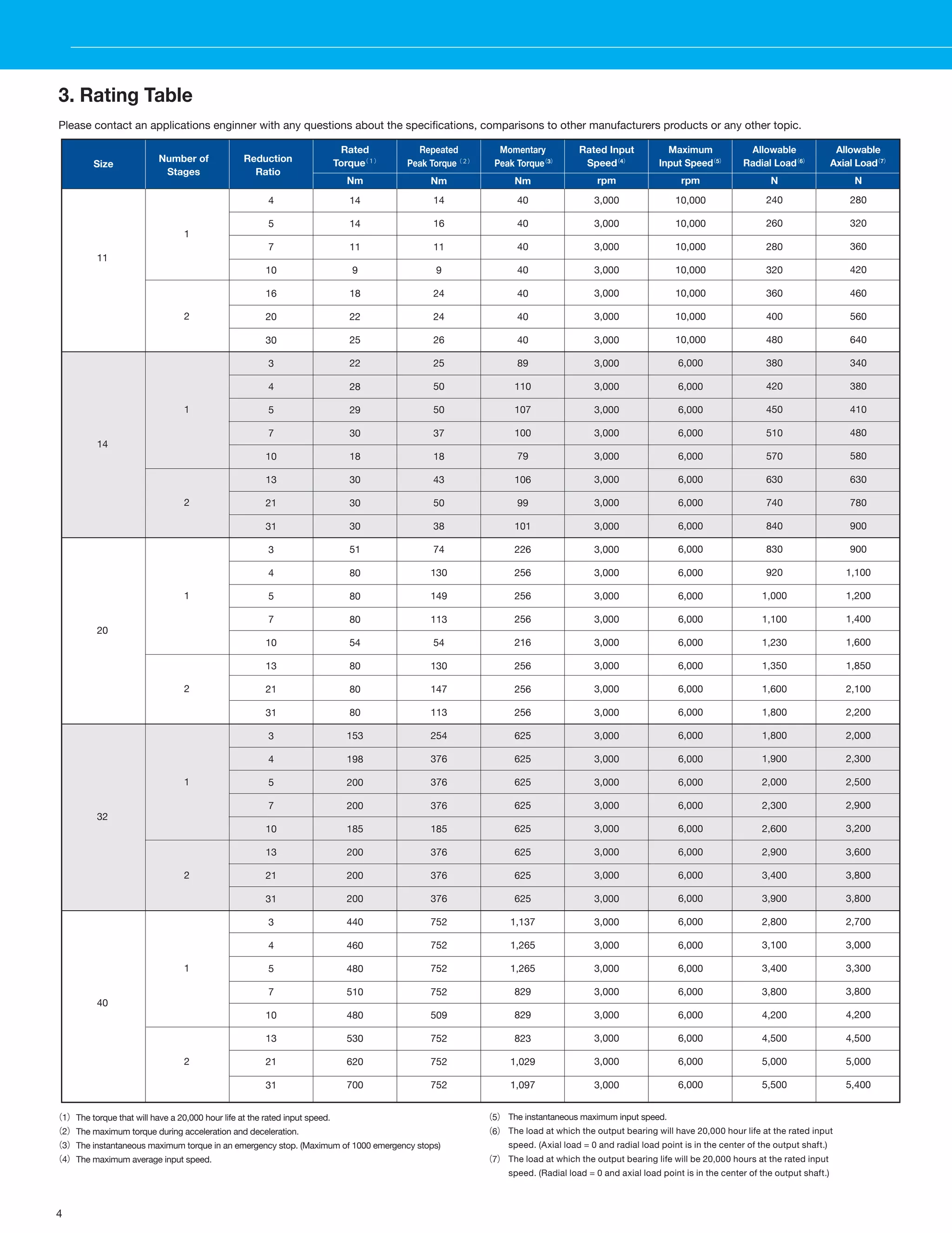 3. Rating Table 
Please contact an applications enginner with any questions about the specifications, comparisons to other manufacturers products or any other topic. 
（1） 
（2） 
（3） 
（4） 
4 The torque that will have a 20,000 hour life at the rated input speed. 
The maximum torque during acceleration and deceleration. 
The instantaneous maximum torque in an emergency stop. (Maximum of 1000 emergency stops) 
The maximum average input speed. 
（5） 
（6） 
（7） 
The instantaneous maximum input speed. 
The load at which the output bearing will have 20,000 hour life at the rated input 
speed. (Axial load = 0 and radial load point is in the center of the output shaft.) 
The load at which the output bearing life will be 20,000 hours at the rated input 
speed. (Radial load = 0 and axial load point is in the center of the output shaft.) 
Size 
Rated 
Torque（１） 
Nm 
Repeated 
Peak Torque （２） 
Nm 
Momentary 
Peak Torque（3） 
Nm 
Rated Input 
Speed（4） 
rpm 
Maximum 
Input Speed（5） 
rpm 
Allowable 
Radial Load（6） 
N 
Allowable 
Axial Load（7） 
N 
4 
5 
7 
10 
16 
20 
30 
3 
4 
5 
7 
10 
13 
21 
31 
3 
4 
5 
7 
10 
13 
21 
31 
3 
4 
5 
7 
10 
13 
21 
31 
3 
4 
5 
7 
10 
13 
21 
31 
14 
14 
11 
9 
18 
22 
25 
22 
28 
29 
30 
18 
30 
30 
30 
51 
80 
80 
80 
54 
80 
80 
80 
153 
198 
200 
200 
185 
200 
200 
200 
440 
460 
480 
510 
480 
530 
620 
700 
14 
16 
11 
9 
24 
24 
26 
25 
50 
50 
37 
18 
43 
50 
38 
74 
130 
149 
113 
54 
130 
147 
113 
254 
376 
376 
376 
185 
376 
376 
376 
752 
752 
752 
752 
509 
752 
752 
752 
40 
40 
40 
40 
40 
40 
40 
89 
110 
107 
100 
79 
106 
99 
101 
226 
256 
256 
256 
216 
256 
256 
256 
625 
625 
625 
625 
625 
625 
625 
625 
1,137 
1,265 
1,265 
829 
829 
823 
1,029 
1,097 
3,000 
3,000 
3,000 
3,000 
3,000 
3,000 
3,000 
3,000 
3,000 
3,000 
3,000 
3,000 
3,000 
3,000 
3,000 
3,000 
3,000 
3,000 
3,000 
3,000 
3,000 
3,000 
3,000 
3,000 
3,000 
3,000 
3,000 
3,000 
3,000 
3,000 
3,000 
3,000 
3,000 
3,000 
3,000 
3,000 
3,000 
3,000 
3,000 
10,000 
10,000 
10,000 
10,000 
10,000 
10,000 
10,000 
6,000 
6,000 
6,000 
6,000 
6,000 
6,000 
6,000 
6,000 
6,000 
6,000 
6,000 
6,000 
6,000 
6,000 
6,000 
6,000 
6,000 
6,000 
6,000 
6,000 
6,000 
6,000 
6,000 
6,000 
6,000 
6,000 
6,000 
6,000 
6,000 
6,000 
6,000 
6,000 
240 
260 
280 
320 
360 
400 
480 
380 
420 
450 
510 
570 
630 
740 
840 
830 
920 
1,000 
1,100 
1,230 
1,350 
1,600 
1,800 
1,800 
1,900 
2,000 
2,300 
2,600 
2,900 
3,400 
3,900 
2,800 
3,100 
3,400 
3,800 
4,200 
4,500 
5,000 
5,500 
280 
320 
360 
420 
460 
560 
640 
340 
380 
410 
480 
580 
630 
780 
900 
900 
1,100 
1,200 
1,400 
1,600 
1,850 
2,100 
2,200 
2,000 
2,300 
2,500 
2,900 
3,200 
3,600 
3,800 
3,800 
2,700 
3,000 
3,300 
3,800 
4,200 
4,500 
5,000 
5,400 
1 
2 
1 
2 
1 
2 
1 
2 
1 
2 
11 
14 
20 
32 
40 
Number of 
Stages 
Reduction 
Ratio 
 