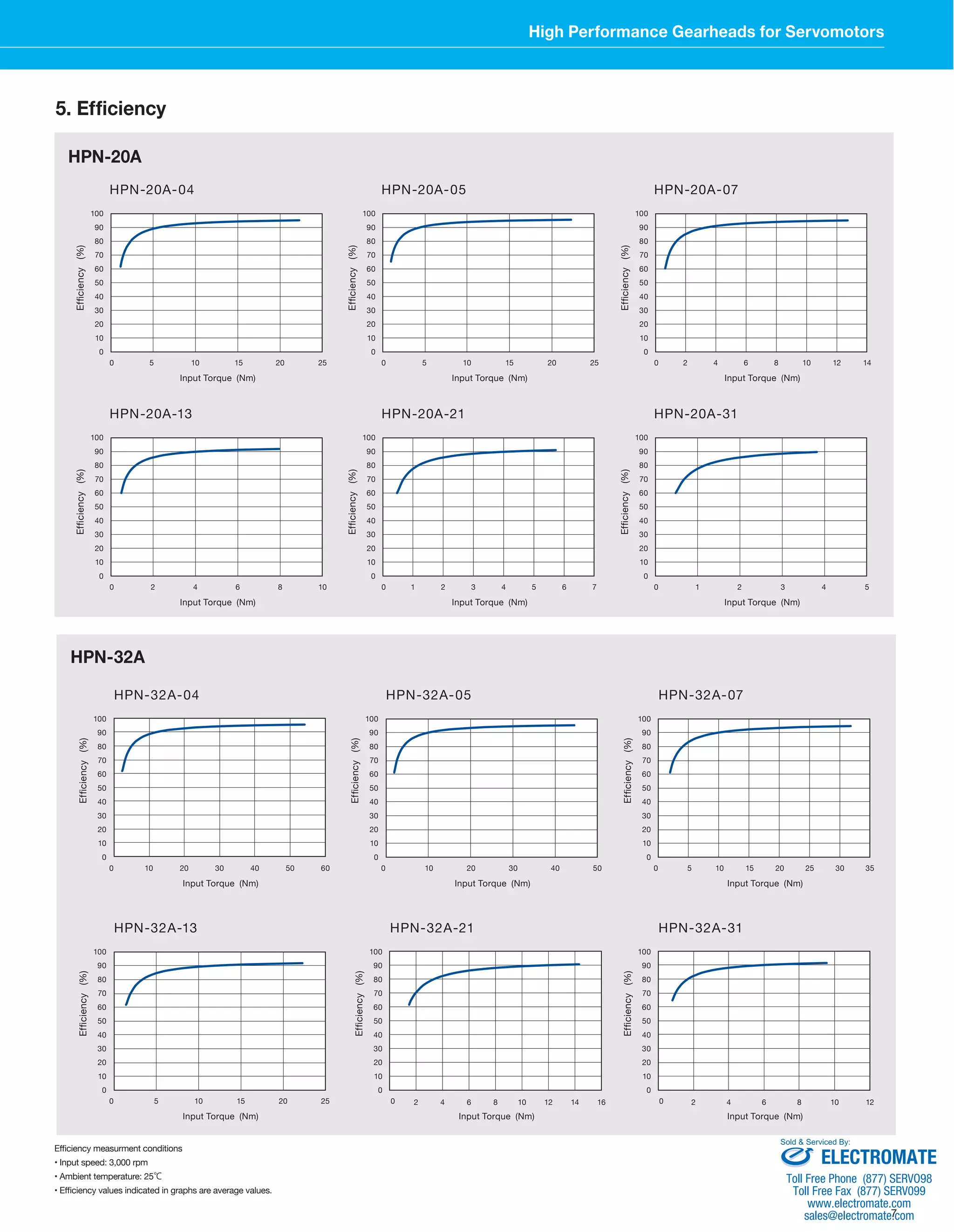 High Performance Gearheads for Servomotors 
7 
HPN-20A-04 HPN-20A-05 HPN-20A-07 
0 5 10 15 20 25 
HPN-20A-13 
0 2 4 6 8 10 
Efficiency measurment conditions 
• Input speed: 3,000 rpm 
• Ambient temperature: 25℃ 
• Efficiency values indicated in graphs are average values. 
100 
90 
80 
70 
60 
50 
40 
30 
20 
10 
0 
Efficiency (%) 
0 2 4 6 8 10 12 14 
Input Torque (Nm) 
100 
90 
80 
70 
60 
50 
40 
30 
20 
10 
0 
Efficiency (%) 
0 5 10 15 20 25 
Input Torque (Nm) 
HPN-20A 
100 
90 
80 
70 
60 
50 
40 
30 
20 
10 
0 
Efficiency (%) 
Input Torque (Nm) 
100 
90 
80 
70 
60 
50 
40 
30 
20 
10 
0 
Efficiency (%) 
Input Torque (Nm) 
100 
90 
80 
70 
60 
50 
40 
30 
20 
10 
0 
Efficiency (%) 
HPN-20A-21 
0 1 2 3 4 5 6 7 
Input Torque (Nm) 
100 
90 
80 
70 
60 
50 
40 
30 
20 
10 
0 
Efficiency (%) 
HPN-20A-31 
0 1 2 3 4 5 
Input Torque (Nm) 
5. Efficiency 
HPN-32A-04 
Input Torque (Nm) 
100 
90 
80 
70 
60 
50 
40 
30 
20 
10 
0 
Efficiency (%) 
0 10 20 30 40 50 60 
HPN-32A-05 
Input Torque (Nm) 
100 
90 
80 
70 
60 
50 
40 
30 
20 
10 
0 
Efficiency (%) 
0 10 20 30 40 50 
HPN-32A-07 
Input Torque (Nm) 
100 
90 
80 
70 
60 
50 
40 
30 
20 
10 
0 
Efficiency (%) 
0 5 10 15 20 25 30 35 
HPN-32A-13 
Input Torque (Nm) 
100 
90 
80 
70 
60 
50 
40 
30 
20 
10 
0 
Efficiency (%) 
0 5 10 15 20 25 
HPN-32A-21 
100 
90 
80 
70 
60 
50 
40 
30 
20 
10 
0 
Efficiency (%) 
0 2 4 6 8 10 12 14 16 
Input Torque (Nm) 
HPN-32A-31 
100 
90 
80 
70 
60 
50 
40 
30 
20 
10 
0 
Efficiency (%) 
0 2 4 6 8 10 12 
Input Torque (Nm) 
HPN-32A 
Sold & Serviced By: 
ELECTROMATE 
Toll Free Phone (877) SERVO98 
Toll Free Fax (877) SERV099 
www.electromate.com 
sales@electromate.com 
 