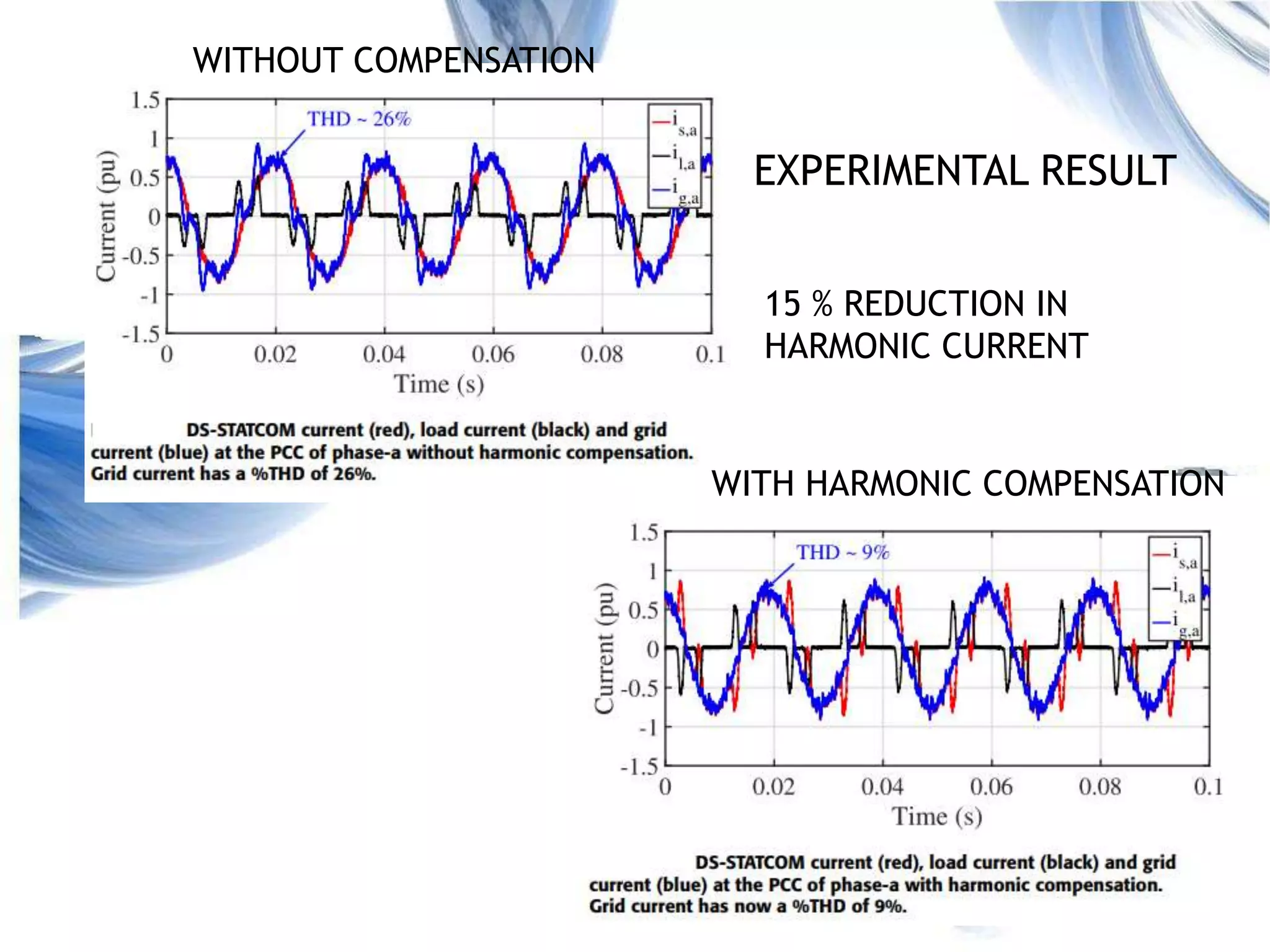 14
EXPERIMENTAL RESULT
15 % REDUCTION IN
HARMONIC CURRENT
WITHOUT COMPENSATION
WITH HARMONIC COMPENSATION
 