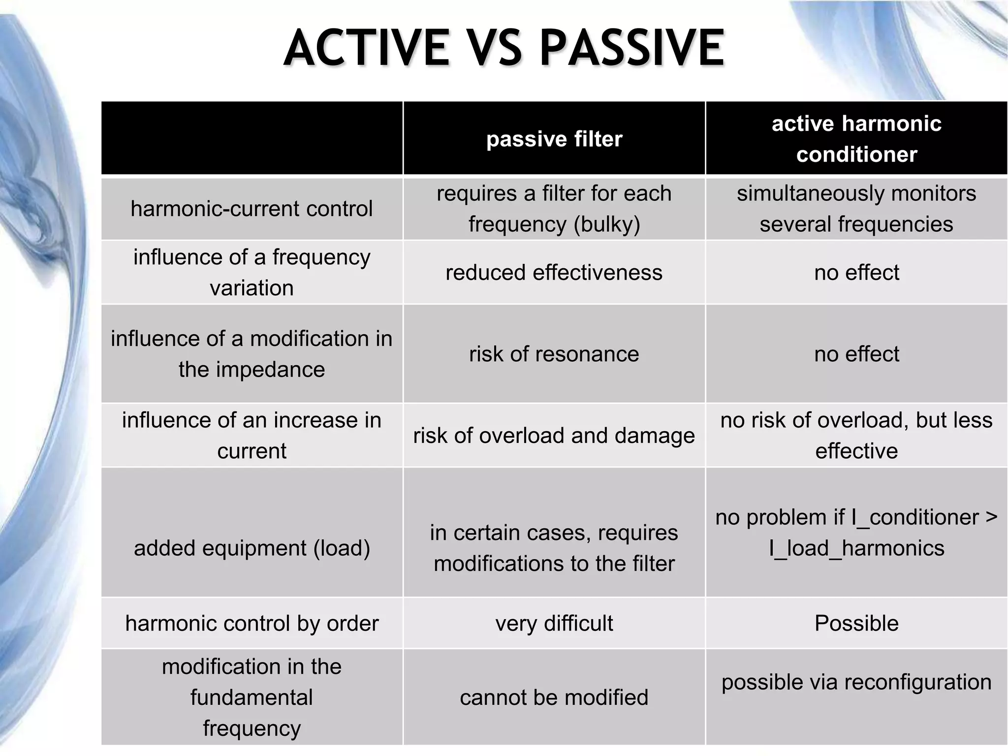 18
ACTIVE VS PASSIVE
passive filter
active harmonic
conditioner
harmonic-current control
requires a filter for each
frequency (bulky)
simultaneously monitors
several frequencies
influence of a frequency
variation
reduced effectiveness no effect
influence of a modification in
the impedance
risk of resonance no effect
influence of an increase in
current
risk of overload and damage
no risk of overload, but less
effective
added equipment (load)
in certain cases, requires
modifications to the filter
no problem if I_conditioner >
I_load_harmonics
harmonic control by order very difficult Possible
modification in the
fundamental
frequency
cannot be modified
possible via reconfiguration
 