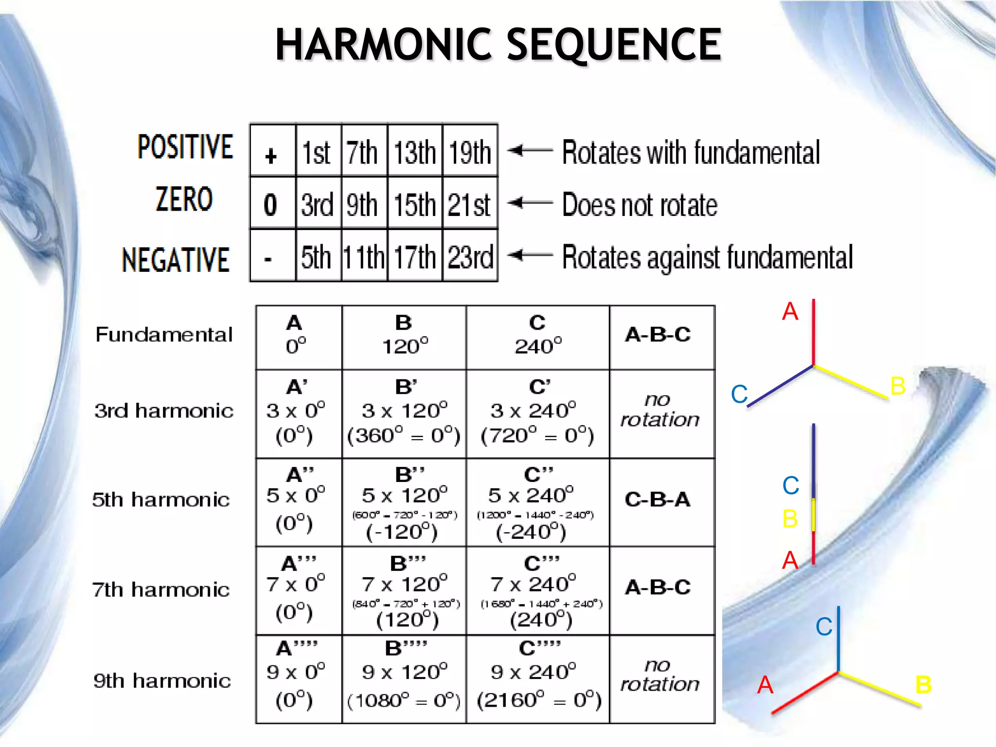 22
HARMONIC SEQUENCE
A
BC
A
B
C
BA
C
 