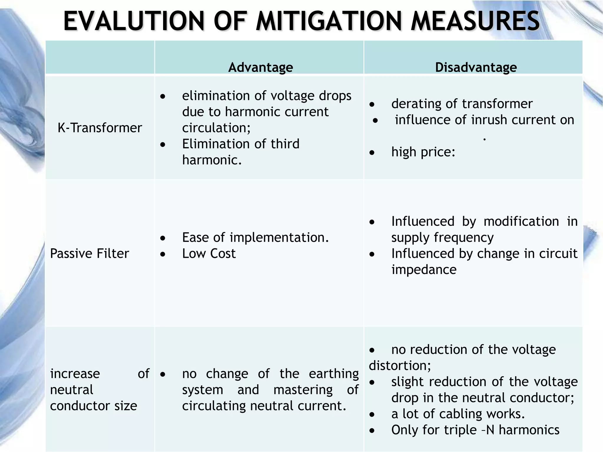 6
EVALUTION OF MITIGATION MEASURES
Advantage Disadvantage
K-Transformer
 elimination of voltage drops
due to harmonic current
circulation;
 Elimination of third
harmonic.
 derating of transformer
 influence of inrush current on
.
 high price:
Passive Filter
 Ease of implementation.
 Low Cost
 Influenced by modification in
supply frequency
 Influenced by change in circuit
impedance
increase of
neutral
conductor size
 no change of the earthing
system and mastering of
circulating neutral current.
 no reduction of the voltage
distortion;
 slight reduction of the voltage
drop in the neutral conductor;
 a lot of cabling works.
 Only for triple –N harmonics
 