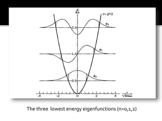 The three lowest energy eigenfunctions (n=0,1,2)
 