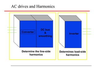 AC drives and Harmonics
Converter
DC bus
&
smoothing
Inverter
Determine the line-side
harmonics
Determines load-side
harmonics
 