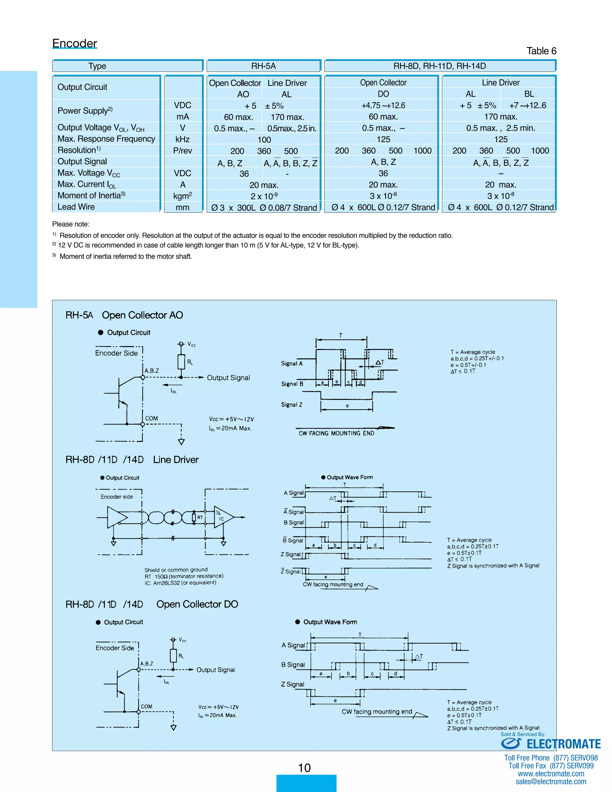 Type RH-RH-5A 8D, RH-11D, RH-14D 
Open Collector Line Driver 
AO AL 
+ 5 ± 5% 
60 max. 170 max. 
0.5 max., – 0.5max., 2.5 in. 
200 360 500 
A, B, Z A, A, B, B, Z, Z 
Ø 3 x 300L Ø 0.08/7 Strand 
10 
Encoder 
100 
36 - 
20 max. 
2 x 10-9 
Open Collector 
DO 
+4.75 ~+12.6 
60 max. 
0.5 max., – 
125 
200 360 500 1000 
A, B, Z 
36 
20 max. 
3 x 10-8 
Ø 4 x 600L Ø 0.12/7 Strand 
Please note: 
1) Resolution of encoder only. Resolution at the output of the actuator is equal to the encoder resolution multiplied by the reduction ratio. 
2) 12 V DC is recommended in case of cable length longer than 10 m (5 V for AL-type, 12 V for BL-type). 
3) Moment of inertia referred to the motor shaft. 
Line Driver 
AL BL 
+ 5 ± 5% +7 ~+12..6 
170 max. 
0.5 max. , 2.5 min. 
125 
200 360 500 1000 
A, A, B, B, Z, Z 
– 
20 max. 
3 x 10-8 
Ø 4 x 600L Ø 0.12/7 Strand 
Output Circuit 
Power Supply2) 
Output Voltage VOL, VOH 
Max. Response Frequency 
Resolution1) 
Output Signal 
Max. Voltage VCC 
Max. Current IOL 
Moment of Inertia3) 
Lead Wire 
VDC 
mA 
V 
kHz 
P/rev 
VDC 
A 
kgm2 
mm 
Table 6 
Sold  Serviced By: 
ELECTROMATE 
Toll Free Phone (877) SERVO98 
Toll Free Fax (877) SERV099 
www.electromate.com 
sales@electromate.com 
 