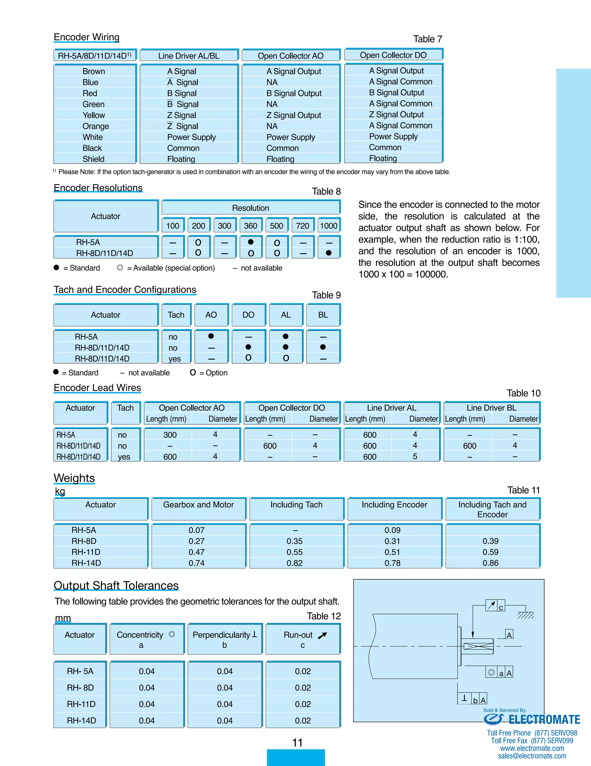 Encoder Wiring 
RH-5A/8D/11D/14D1) Line Driver AL/BL 
Brown 
Blue 
Red 
Green 
Yellow 
Orange 
White 
Black 
Shield 
A Signal 
A Signal 
B Signal 
B Signal 
Z Signal 
Z Signal 
Power Supply 
Common 
Floating 
Encoder Resolutions 
Actuator 
RH-5A 
RH-8D/11D/14D 
Resolution 
Table 8 
100 200 300 360 500 720 1000 
–– 
–– 
oo 
oo 
o 
= Standard = Available (special option) – not available 
Tach and Encoder Configurations 
Actuator 
RH-5A 
RH-8D/11D/14D 
RH-8D/11D/14D 
Tach AO DO AL BL 
no 
no 
yes 
Tach 
Line Driver BL 
Length (mm) Diameter 
Line Driver AL 
Length (mm) Diameter 
Open Collector DO 
Length (mm) Diameter 
Open Collector AO 
Length (mm) Diameter 
Weights 
kg Table 11 
Actuator 
RH-5A 
RH-8D 
RH-11D 
RH-14D 
Gearbox and Motor 
Output Shaft Tolerances 
Open Collector AO 
A Signal Output 
NA 
B Signal Output 
NA 
Z Signal Output 
NA 
Power Supply 
Common 
Floating 
1) Please Note: If the option tach-generator is used in combination with an encoder the wiring of the encoder may vary from the above table. 
Since the encoder is connected to the motor 
side, the resolution is calculated at the 
actuator output shaft as shown below. For 
example, when the reduction ratio is 1:100, 
and the resolution of an encoder is 1000, 
the resolution at the output shaft becomes 
1000 x 100 = 100000. 
–– 
– 
0.07 
0.27 
0.47 
0.74 
Including Tach 
– 
0.35 
0.55 
0.82 
The following table provides the geometric tolerances for the output shaft. 
Table 7 
mm Table 12 
Including Encoder 
0.09 
0.31 
0.51 
0.78 
Including Tach and 
Encoder 
0.39 
0.59 
0.86 
Perpendicularity 
b 
T Run-out 
c 
Concentricity 
a 
Actuator 
RH- 5A 
RH- 8D 
RH-11D 
RH-14D 
0.04 
0.04 
0.04 
0.04 
0.04 
0.04 
0.04 
0.04 
0.02 
0.02 
0.02 
0.02 
➚ 
11 
= Standard – not available o = Option 
Table 9 
– 
–– 
– 
o o – 
Encoder Lead Wires 
Actuator 
RH-5A 
RH-8D/11D/14D 
RH-8D/11D/14D 
no 
no 
yes 
– 
600 
– 
–4– 
600 
600 
600 
445 
– 
600 
– 
–4– 
300 
– 
600 
4–4 
Table 10 
Open Collector DO 
A Signal Output 
A Signal Common 
B Signal Output 
A Signal Common 
Z Signal Output 
A Signal Common 
Power Supply 
Common 
Floating 
T b A 
A 
A 
c 
a 
Sold  Serviced By: 
ELECTROMATE 
Toll Free Phone (877) SERVO98 
Toll Free Fax (877) SERV099 
www.electromate.com 
sales@electromate.com 
 