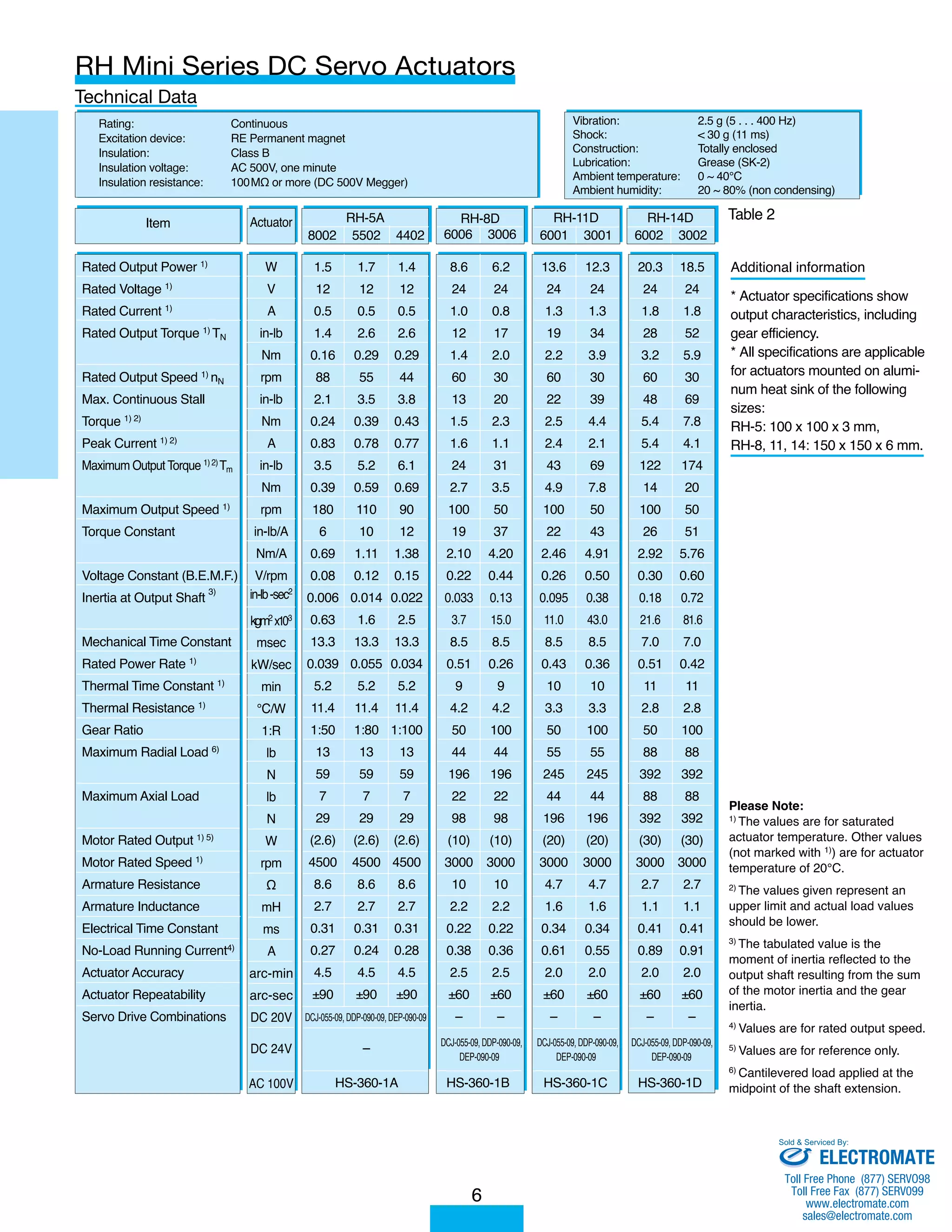 RH Mini Series DC Servo Actuators 
Technical Data 
Actuator RH-5A RH-8D RH-11D RH-14D 
6 
Rating: Continuous 
Excitation device: RE Permanent magnet 
Insulation: Class B 
Insulation voltage: AC 500V, one minute 
Insulation resistance: 100MΩ or more (DC 500V Megger) 
Vibration: 2.5 g (5 . . . 400 Hz) 
Shock: < 30 g (11 ms) 
Construction: Totally enclosed 
Lubrication: Grease (SK-2) 
Ambient temperature: 0 ~ 40°C 
Ambient humidity: 20 ~ 80% (non condensing) 
Item 
Rated Output Power 1) 
Rated Voltage 1) 
Rated Current 1) 
Rated Output Torque 1) TN 
Rated Output Speed 1) nN 
Max. Continuous Stall 
Torque 1) 2) 
Peak Current 1) 2) 
Maximum Output Torque 1) 2) Tm 
Maximum Output Speed 1) 
Torque Constant 
Voltage Constant (B.E.M.F.) 
Inertia at Output Shaft 3) 
Mechanical Time Constant 
Rated Power Rate 1) 
Thermal Time Constant 1) 
Thermal Resistance 1) 
Gear Ratio 
Maximum Radial Load 6) 
Maximum Axial Load 
Motor Rated Output 1) 5) 
Motor Rated Speed 1) 
Armature Resistance 
Armature Inductance 
Electrical Time Constant 
No-Load Running Current4) 
Actuator Accuracy 
Actuator Repeatability 
Servo Drive Combinations 
W 
V 
A 
in-lb 
Nm 
rpm 
in-lb 
Nm 
A 
in-lb 
Nm 
rpm 
in-lb/A 
Nm/A 
V/rpm 
in-lb -sec2 
kgm2 x10-3 
msec 
kW/sec 
min 
°C/W 
1:R 
lb 
N 
lb 
N 
W 
rpm 
Ω 
mH 
ms 
A 
arc-min 
arc-sec 
DC 20V 
DC 24V 
AC 100V 
8002 5502 4402 6006 3006 6001 3001 6002 3002 
Table 2 
Additional information 
* Actuator specifications show 
output characteristics, including 
gear efficiency. 
* All specifications are applicable 
for actuators mounted on alumi-num 
heat sink of the following 
sizes: 
RH-5: 100 x 100 x 3 mm, 
RH-8, 11, 14: 150 x 150 x 6 mm. 
Please Note: 
1) The values are for saturated 
actuator temperature. Other values 
(not marked with 1)) are for actuator 
temperature of 20°C. 
2) The values given represent an 
upper limit and actual load values 
should be lower. 
3) The tabulated value is the 
moment of inertia reflected to the 
output shaft resulting from the sum 
of the motor inertia and the gear 
inertia. 
4) Values are for rated output speed. 
5) Values are for reference only. 
6) Cantilevered load applied at the 
midpoint of the shaft extension. 
8.6 6.2 13.6 12.3 20.3 18.5 
24 24 24 24 24 24 
1.0 0.8 1.3 1.3 1.8 1.8 
12 17 19 34 28 52 
1.4 2.0 2.2 3.9 3.2 5.9 
60 30 60 30 60 30 
13 20 22 39 48 69 
1.5 2.3 2.5 4.4 5.4 7.8 
1.6 1.1 2.4 2.1 5.4 4.1 
24 31 43 69 122 174 
2.7 3.5 4.9 7.8 14 20 
100 50 100 50 100 50 
19 37 22 43 26 51 
2.10 4.20 2.46 4.91 2.92 5.76 
0.22 0.44 0.26 0.50 0.30 0.60 
0.033 0.13 0.095 0.38 0.18 0.72 
3.7 15.0 11.0 43.0 21.6 81.6 
8.5 8.5 8.5 8.5 7.0 7.0 
0.51 0.26 0.43 0.36 0.51 0.42 
9 9 10 10 11 11 
4.2 4.2 3.3 3.3 2.8 2.8 
50 100 50 100 50 100 
44 44 55 55 88 88 
196 196 245 245 392 392 
22 22 44 44 88 88 
98 98 196 196 392 392 
(10) (10) (20) (20) (30) (30) 
3000 3000 3000 3000 3000 3000 
10 10 4.7 4.7 2.7 2.7 
2.2 2.2 1.6 1.6 1.1 1.1 
0.22 0.22 0.34 0.34 0.41 0.41 
0.38 0.36 0.61 0.55 0.89 0.91 
2.5 2.5 2.0 2.0 2.0 2.0 
±60 ±60 ±60 ±60 ±60 ±60 
– – – – – – 
DCJ-055-09, DDP-090-09, DCJ-055-09, DDP-090-09, DCJ-055-09, DDP-090-09, 
DEP-090-09 DEP-090-09 DEP-090-09 
HS-360-1B HS-360-1C HS-360-1D 
1.5 1.7 1.4 
12 12 12 
0.5 0.5 0.5 
1.4 2.6 2.6 
0.16 0.29 0.29 
88 55 44 
2.1 3.5 3.8 
0.24 0.39 0.43 
0.83 0.78 0.77 
3.5 5.2 6.1 
0.39 0.59 0.69 
180 110 90 
6 10 12 
0.69 1.11 1.38 
0.08 0.12 0.15 
0.006 0.014 0.022 
0.63 1.6 2.5 
13.3 13.3 13.3 
0.039 0.055 0.034 
5.2 5.2 5.2 
11.4 11.4 11.4 
1:50 1:80 1:100 
13 13 13 
59 59 59 
7 7 7 
29 29 29 
(2.6) (2.6) (2.6) 
4500 4500 4500 
8.6 8.6 8.6 
2.7 2.7 2.7 
0.31 0.31 0.31 
0.27 0.24 0.28 
4.5 4.5 4.5 
±90 ±90 ±90 
DCJ-055-09, DDP-090-09, DEP-090-09 
– 
HS-360-1A 
Sold & Serviced By: 
ELECTROMATE 
Toll Free Phone (877) SERVO98 
Toll Free Fax (877) SERV099 
www.electromate.com 
sales@electromate.com 
 
