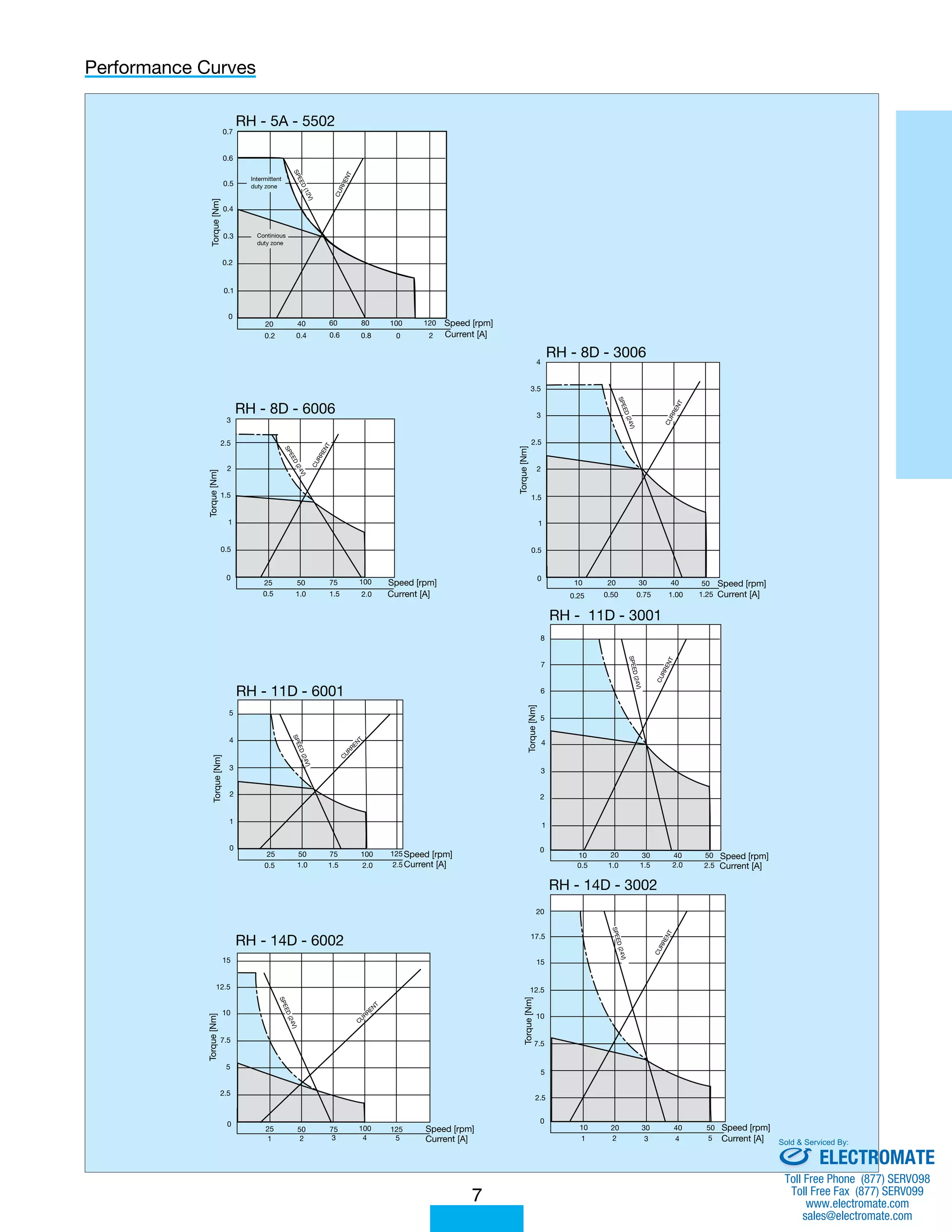 Performance Curves 
7 
Torque [Nm] 
RH - 8D - 3006 
4 
2.5 
2 
1.5 
1 
0.5 
0 
10 20 30 40 50 Speed [rpm] 
0.25 0.50 0.75 1.00 1.25 Current [A] 
3.5 
3 
CURRENT 
SPEED (24V) 
RH - 5A - 5502 
0.7 
0.5 
0.4 
0.3 
0.2 
0.1 
0 
Torque [Nm] 
Intermittent 
duty zone 
20 40 60 80 100 120 Speed [rpm] 
0.2 0.4 0.6 0.8 0 2 Current [A] 
0.6 
SPEED (12V) 
CURRENT 
Continious 
duty zone 
RH - 11D - 3001 
RH - 14D - 3002 
8 
7 
6 
5 
4 
3 
2 
20 
17.5 
12.5 
10 
7.5 
5 
0 
10 20 30 40 Speed [rpm] 
Current [A] 
50 
1 2 3 4 5 
2.5 
Torque [Nm] 
15 
CURRENT 
SPEED (24V) 
Torque [Nm] 
0 
10 20 30 40 Speed [rpm] 
Current [A] 
50 
0.5 1.0 1.5 2.0 2.5 
1 
CURRENT 
SPEED (24V) 
RH - 14D - 6002 
2.5 
2 
1.5 
1 
5 
4 
3 
2 
12.5 
10 
7.5 
5 
2.5 
Torque [Nm] 
0 
25 50 75 100 Speed [rpm] 
Current [A] 
125 
1 2 3 4 5 
15 
SPEED (24V) 
CURRENT 
RH - 8D - 6006 
50 75 100 0 
25 Speed [rpm] 
0.5 1.0 1.5 2.0 Current [A] 
0.5 
Torque [Nm] 
3 
CURRENT 
SPEED (24V) 
1 
Torque [Nm] 
0 
25 50 75 100 125 
Speed [rpm] 
0.5 1.0 1.5 2.0 2.5Current [A] 
RH - 11D - 6001 
CURRENT 
SPEED (24V) 
Sold & Serviced By: 
ELECTROMATE 
Toll Free Phone (877) SERVO98 
Toll Free Fax (877) SERV099 
www.electromate.com 
sales@electromate.com 
 