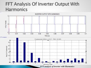FFT analysis of inverter with Harmonics
 
