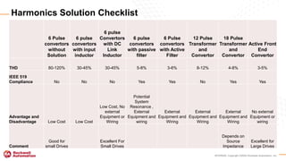 INTERNAL Copyright ©2020 Rockwell Automation, Inc.
Harmonics Solution Checklist
6 Pulse
convertors
without
Solution
6 pulse
convertors
with input
inductor
6 pulse
Convertors
with DC
Link
Inductor
6 pulse
convertors
with passive
filter
6 Pulse
convertors
with Active
Filter
12 Pulse
Transformer
and
Convertor
18 Pulse
Transformer
and
Convertor
Active Front
End
Convertor
THD 80-120% 30-45% 30-45% 5-8% 3-6% 8-12% 4-8% 3-5%
IEEE 519
Compliance No No No Yes Yes No Yes Yes
Advantage and
Disadvantage Low Cost Low Cost
Low Cost, No
external
Equipment or
Wiring
Potential
System
Resonance ,
External
Equipment and
wiring
External
Equipment and
Wiring
External
Equipment and
Wiring
External
Equipment and
Wiring
No external
Equipment or
wiring
Comment
Good for
small Drives
Excellent For
Small Drives
Depends on
Source
Impedance
Excellent for
Large Drives
 