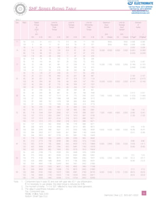SHF Series Rating Table 
Sold & Serviced By: 
ELECTROMATE 
Toll Free Phone (877) SERVO98 
Toll Free Fax (877) SERV099 
www.electromate.com 
sales@electromate.com 
Torque Repeated Average Momentary Input Average of 
at Peak Torque Peak Speed Input Inertia 
2000 Torque Torque Speed 
Tr 
rpm rpm rpm I J 
Nm in-lb Nm in-lb Nm in-lb Nm in-lb Oil Grease Oil Grease 10-4kg•m2 105kgf•m•s2 
11 50 3.5 31 8.3 73 5.5 49 17 150 8500 3500 0.008 0.082 
100 5 44 11 97 8.9 79 25 221 8500 3500 0.008 0.082 
30 4 35 9 80 6.8 60 17 150 0.033 0.034 
14 50 5.4 48 18 159 6.9 61 35 310 14,000 8,500 6,500 3,500 (0.091) (0.093) 
80 7.8 69 23 204 11 97 47 416 (0.025) (0.026) 
100 7.8 69 28 248 11 97 54 478 
30 8.8 78 16 142 12 106 30 266 
50 16 142 34 301 26 230 70 620 0.079 0.081 
17 80 22 195 43 381 27 239 87 770 10,000 7,300 6,500 3,500 (0.193) (0.197) 
100 24 212 54 478 39 345 110 974 (0.059) (0.060) 
120 24 212 54 478 39 345 86 761 
30 15 133 27 239 20 177 50 443 
50 25 221 56 469 34 301 98 867 0.193 0.197 
20 80 34 301 74 655 47 416 127 1124 (0.404) (0.412) 
100 40 354 82 726 49 434 147 1301 10,000 6,500 6,500 3,500 (0.137) (0.140) 
120 40 354 87 770 49 434 147 1301 
160 40 354 92 814 49 434 147 1301 
30 27 239 50 443 38 336 95 841 
50 39 345 98 867 55 487 186 1646 0.413 0.421 
25 80 63 558 137 1212 87 770 255 2257 7,500 5,600 5,600 3,500 (1.070) (1.090) 
100 67 593 157 1389 108 956 284 2513 (0.320) (0.327) 
120 67 593 167 1478 108 956 304 2690 
160 67 593 176 1558 108 956 314 2779 
30 54 478 100 885 75 664 200 1770 
50 76 673 216 1912 108 956 382 3381 1.69 1.72 
32 80 118 1044 304 2690 167 1478 568 5027 7,000 4,800 4,600 3,500 (2.85) (2.91) 
100 137 1212 333 2947 216 1912 647 5726 (1.20) (1.22) 
120 137 1212 353 3124 216 1912 686 6071 
160 137 1212 372 3292 216 1912 686 6071 
50 137 1212 402 3558 196 1735 686 6071 
80 206 1823 519 4593 284 2513 980 8673 4.50 4.59 
40 100 265 2345 568 5027 372 3292 1080 9558 5,600 4,000 3,600 3,000 (9.28) (9.47) 
120 294 2602 617 5460 451 3991 1180 10443 (3.41) (3.48) 
160 294 2602 647 5726 451 3991 1180 10443 
50 176 1558 500 4425 265 2345 950 8408 
80 313 2770 706 6248 390 3452 1270 11240 8.68 8.86 
45 100 353 3124 755 6682 500 4425 1570 13895 5,000 3,800 3,300 3,000 (13.8) (14.1) 
120 402 3558 823 7284 620 5487 1760 15576 (5.80) (5.92) 
160 402 3558 882 7806 630 5576 1910 16904 
50 245 2168 715 6328 350 3098 1430 12656 
80 372 3292 941 8328 519 4593 1860 16461 12.5 12.8 
50 100 470 4160 980 8673 666 5894 2060 18231 4,500 3,500 3,000 2,500 (25.2) (25.7) 
120 529 4682 1080 9558 813 7195 2060 18231 (9.95) (10.2) 
160 529 4682 1180 10443 843 7461 2450 21683 
50 353 3124 1020 9027 520 4602 1960 17346 
80 549 4859 1480 13098 770 6815 2450 21683 27.3 27.9 
58 100 696 6160 1590 14072 1060 9381 3180 28143 4,000 3,000 2,700 2,200 (49.5) (50.5) 
120 745 6593 1720 15222 1190 10532 3330 29471 (20.5) (20.9) 
160 745 6593 1840 16284 1210 10709 3430 30356 
­­­­­­­­­­­11 
Table 2 
Size Ratio Rated Limit for Limit for Limit for Maximum Limit for Moment 
Note: 1. Component type in sizes 50 and over with gear ratio 50:1 use oil lubrication. 
If it is necessary to use grease, the rated torque is reduced by 50%. 
2. The moment of inertia : 1=1/4 GD2, reflected to input side (wave generator). 
3. The value in parenthesis indicates unit type. 
Top: Component type 
Middle: (Hollow Type 2UH) 
Bottom: (Shaft Type 2UJ) Harmonic Drive LLC 800-921-3332  