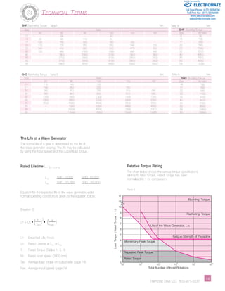 Sold & Serviced By: 
ELECTROMATE 
Toll Free Phone (877) SERVO98 
Toll Free Fax (877) SERV099 
www.electromate.com 
sales@electromate.com 
Buckling Torque 
Racheting Torque 
SHF Ratcheting Torque Table3 Nm 
Size Ratio 
30 50 80 100 120 160 
11 - 34 - 43 - - 
14 59 88 110 84 - - 
17 100 150 200 160 120 - 
20 170 220 350 260 240 220 
25 340 450 680 500 470 450 
32 720 980 1400 1000 980 980 
40 - 1800 2800 2100 1900 1800 
45 - 2700 3900 3100 2800 2600 
50 - 3700 5400 4100 3800 3600 
58 - 5800 8200 6400 5800 5600 
Momentary Peak Torque 
Harmonic Drive LLC 800-921-3332 1­­­­­­­­­­­­­­­­­­­­­­3 
Technical Terms 
17 
16 
10 
9 
8 
7 
6 
5 
4 
3 
2 
1 
105 106 107 108 109 0 
Load Torque ( Rated Torque = 1 ) 
Total Number of Input Rotations 
1010 
Life of the Wave Generator, L10 
Fatigue Strength of Flexspline 
Repeated Peak Torque 
Rated Torque 
The Life of a Wave Generator 
The normal life of a gear is determined by the life of 
the wave generator bearing. The life may be calculated 
by using the input speed and the output load torque. 
Rated Lifetime Ln : (n = 10 or 50) 
L10 SHF : 7,000 SHG: 10,000 
L50 SHF : 35,000 SHG : 50,000 
Equation for the expected life of the wave generator under 
normal operating conditions is given by the equation below. 
[Equation 2] 
Lh = Ln • ( Tr )3 
• ( Nr ) Tav Nav 
Lh : Expected Life, hours 
Ln : Rated Lifetime at L10 or L50 
Tr : Rated Torque (Tables 1, 2, 3) 
Nr : Rated input speed (2000 rpm) 
Tav: Average load torque on output side (page 14) 
Nav: Average input speed (page 14) 
Relative Torque Rating 
The chart below shows the various torque specifications 
relative to rated torque. Rated Torque has been 
normalized to 1 for comparison. 
Figure 3 
Table 4 Nm 
SHF Buckling Torque 
Size All Ratio 
11 90 
14 190 
17 330 
20 560 
25 1000 
32 2200 
40 4300 
45 5800 
50 8000 
58 12000 
SHG Ratcheting Torque Table 5 Nm 
Size Ratio 
50 80 100 120 160 
14 110 140 100 - - 
17 190 260 200 150 - 
20 280 450 330 310 280 
25 580 880 650 610 580 
32 1200 1800 1300 1200 1200 
40 2300 3600 2700 2400 2300 
45 3500 5000 4000 3600 3300 
50 – 7000 5300 4900 4600 
58 – 10000 8300 7500 7200 
65 – 14000 12000 10000 10000 
Table 6 Nm 
SHG Buckling Torque 
Size All Ratio 
14 180 
17 350 
20 590 
25 1100 
32 2400 
40 4400 
45 6300 
50 8600 
58 13400 
65 18800 
 