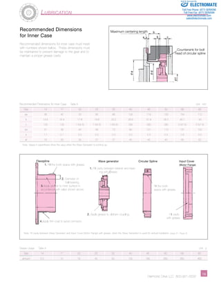 Sold & Serviced By: 
ELECTROMATE 
Toll Free Phone (877) SERVO98 
Toll Free Fax (877) SERV099 
www.electromate.com 
sales@electromate.com 
Recommended Dimensions for Inner Case Table 8 Unit: mm 
Size 14 17 20 25 32 40 45 50 58 65 
øa 38 45 53 66 86 106 119 133 154 172 
b 14.6 16.4 17.8 19.8 23.2 28.6 31.9 34.2 40.1 43 
c 1(3) 1(3) 1.5(4.5) 1.5(4.5) 1.5(4.5) 2(6) 2(6) 2(6) 2.5(7.5) 2.5(7.5) 
ød 31 38 45 56 73 90 101 113 131 150 
e 1.7 2.1 2.0 2.0 2.0 2.0 2.3 2.5 2.9 3.5 
øf 16 26 30 37 37 45 45 45 56 62 
Note: Values in parenthesis show the value when the Wave Generator is pointing up. 
Circular Spline Input Cover 
(Motor Flange) 
Fill the tooth 
space with grease. 
Fill cavity 
with grease 
Harmonic Drive LLC 800-921-3332 1­­­­­­­­­­­­­­­­­­­­­­9 
Lubrication 
Recommended Dimensions 
for Inner Case 
Recommended dimensions for inner case must meet 
with numbers shown below. These dimensions must 
be maintained to prevent damage to the gear and to 
maintain a proper grease cavity. 
Countersink for bolt 
head of circular spline 
Maximum centering length 
Flexspline 
1. Fill the tooth space with grease. 
2. Diameter of 
ball bearing. 
3.Apply grease to inner surface in 
accordance with value shown above. 
4.Apply thin coat to avoid corrosion. 
Wave generator 
1. Fill cavity between retainer and bear-ing 
with grease. 
2. Apply grease to oldham coupling. 
Note: Fill cavity between Wave Generator and Input Cover (Motor Flange) with grease, when the Wave Generator is used for vertical installation. (page 21, Figure 3) 
Grease Usage Table 9 Unit: g 
Size 14 17 20 25 32 40 45 50 58 65 
amount 5.5 10 16 40 60 130 180 260 360 460 
 