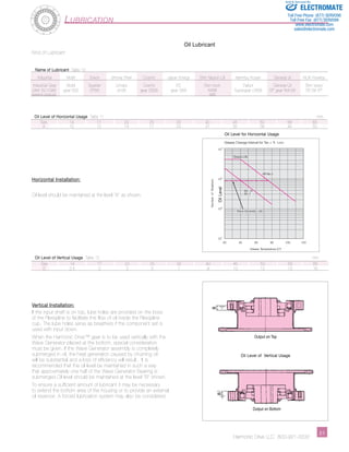 Sold & Serviced By: 
Oil Level of Horizontal Usage Table 11 mm 
Size 14 17 20 25 32 40 45 50 58 65 
A 10 12 14 17 24 31 35 38 44 50 
Oil Level for Horizontal Usage 
Grease Change Interval for Tav < Tr LGTn 
4B No.2 
SK-1A 
SK-2 
Wave Generator Life 
Output on Top 
Harmonic Drive LLC 800-921-3332 2­­­­­­­­­­­­­­­­­­­­­­1 
Lubrication 
Number of Rotations 
20 40 60 80 100 120 
Grease Temperature (Cº) 
1010 
109 
108 
107 
Grease Life 
Oil Level of Vertical Usage 
Oil Level 
Oil Level of Vertical Usage Table 12 mm 
Size 14 17 20 25 32 40 45 50 58 65 
B 2.5 3 3 5 7 9 10 12 13 15 
Output on Bottom 
Oil Lubricant 
Kind of Lubricant 
Name of Lubricant Table 10 
Industrial Mobil Exxon Showa Shell Cosmo Japan Energy Shin Nippon Oil Idemitsu Kosan General oil NOK Krewba 
Industrial Gear Mobil Spartan Omara Cosmo ES Bon nock Dafuni General Oil Shin tesso 
Oil#2 ISO VG68 gear 626 EP68 oil 68 gear SE68 gear G68 AX68 Supergear LW68 SP gear Roll 68 DE-68 EP 
(extreme pressure) M68 
Horizontal Installation: 
Oil level should be maintained at the level “A” as shown. 
Vertical Installation: 
If the input shaft is on top, lube holes are provided on the boss 
of the Flexspline to facilitate the flow of oil inside the Flexspline 
cup. The lube holes serve as breathers if the component set is 
used with input down. 
When the Harmonic Drive™ gear is to be used vertically with the 
Wave Generator placed at the bottom, special consideration 
must be given. If the Wave Generator assembly is completely 
submerged in oil, the heat generation caused by churning oil 
will be substantial and a loss of efficiency will result. It is 
recommended that the oil level be maintained in such a way 
that approximately one half of the Wave Generator Bearing is 
submerged.Oil level should be maintained at the level “B” shown. 
To ensure a sufficient amount of lubricant it may be necessary 
to extend the bottom area of the housing or to provide an external 
oil reservoir. A forced lubrication system may also be considered. 
ELECTROMATE 
Toll Free Phone (877) SERVO98 
Toll Free Fax (877) SERV099 
www.electromate.com 
sales@electromate.com 
 
