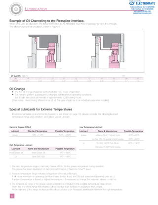 Lubrication 
Example of Oil Channeling to the Flexspline Interface. 
When oil is used as lubrication, the flange connected to the Flexspline must have a passage for oil to flow through. 
This allows for proper oil circulation. (Refer to Figure 4) 
Sold & Serviced By: 
Oil Quantity Table 13 mm 
Size 14 17 20 25 32 40 45 50 58 65 
Amount 0.01 0.02 0.03 0.07 0.13 0.25 0.32 0.4 0.7 1.0 
Oil Change 
• The first oil change should be performed after 100 hours of operation. 
• The need to perform subsequent oil changes will depend on operating conditions, 
but should take place at intervals of approximately 1000 running hours. 
Other notes: Avoid mixing different kinds of oil. The gear should be in an individual case when installed. 
Special Lubricants for Extreme Temperatures 
In extreme temperature environments (Exceptions are shown on page 18), please consider the following lubricant 
temperature range and condition, and select type of lubricant. 
Harmonic Grease 4B No.2 Low Temperature Lubricant 
Lubricant Standard Temperature Possible Temperature 
grease -10ºC~+110ºC -50ºC~+130ºC 
High Temperature Lubricant 
2­­­­­­­­­­­­­­­­­­­­­­2 
Lubricant Name & Manufacturer Possible Temperature 
grease Multemp SH-K11 Kyodo Yushi -30ºC~+50ºC 
Iso Flex LDS-18 special A NOK krewba -25ºC~+80ºC 
oil SH-200-100CS Tore Silicon -40ºC~+140ºC 
Shintesso D-32EP:NOK krewba 
Lubricant Name and Manufacturer Possible Temperature 
Mobil Grease 28 Mobil Grease 28 -5ºC~+160ºC 
Oil Mobil SHC-626 -5ºC~+140ºC 
1. Standard temperature range is Harmonic Grease 4B No.2is the grease temperature during operation. 
This grease has been developed for improved performance of Harmonic Drive™ gears. 
2. Possible temperature range indicates temperature of individual lubricant. 
It will cause restriction on operating condition (Rated torque, In-put and Out-put speed and operating cycle etc.,). 
If ambient temperature is lowest or highest temperature, it is necessary to change the materials, please contact us. 
3. The temperature range of the grease can be extended as indicated in the possible temperature range shown. 
At the low end of this range the efficiency will be low due to an increase in viscosity of the lubricant. 
At the high end of this range the lubricant life will be low due to an increased deterioration rate from the high temperature. 
ELECTROMATE 
Toll Free Phone (877) SERVO98 
Toll Free Fax (877) SERV099 
www.electromate.com 
sales@electromate.com 
 