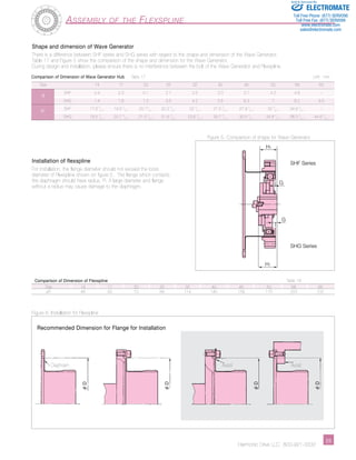Sold & Serviced By: 
Comparison of Dimension of Wave Generator Hub Table 17 Unit: mm 
Size 14 17 20 25 32 40 45 50 58 65 
G 
SHF 0.4 0.3 0.1 2.1 2.5 3.3 3.7 4.2 4.8 – 
SHG 1.4 1.6 1.5 3.5 4.2 5.6 6.3 7 8.2 9.5 
- 0 . 1 19.5 0 
- 0 . 1 20.10 
- 0 . 1 20.2 0 
- 0 . 1 22 0 
- 0 . 1 27.5 0 
- 0 . 1 27.9 0 
- 0 . 1 32 0 
- 0 . 1 34.9 0 
- 0 . 1 – 
- 0 . 1 20.7 0 
- 0 . 1 21.5 0 
- 0 . 1 21.6 0 
- 0 . 1 23.6 0 
- 0 . 1 29.7 0 
- 0 . 1 30.5 0 
- 0 . 1 34.8 0 
- 0 . 1 38.3 0 
- 0 . 1 44.6 0 
- 0 . 1 
G 
G 
H1 
H1 
SHF Series 
SHG Series 
H1 SHF 17.6 0 
SHG 18.5 0 
Comparison of Dimension of Flexspline Table 18 
Size 14 17 20 25 32 40 45 50 58 65 
øD 48 60 70 88 114 140 158 175 203 232 
Harmonic Drive LLC 800-921-3332 2­­­­­­­­­­­­­­­­­­­­­­5 
Assembly of the Flexspline 
Shape and dimension of Wave Generator 
There is a difference between SHF series and SHG series with regard to the shape and dimension of the Wave Generator. 
Table 17 and Figure 5 show the comparison of the shape and dimension for the Wave Generator. 
During design and installation, please ensure there is no interference between the bolt of the Wave Generator and Flexspline. 
Figure 5. Comparison of shape for Wave Generator 
Installation of flexspline 
For installation, the flange diameter should not exceed the boss 
diameter of Flexspline shown on figure 5. The flange which contacts 
the diaphragm should have radius, R. A large diameter and flange 
without a radius may cause damage to the diaphragm. 
Figure 6. Installation for Flexspline 
Recommended Dimension for Flange for Installation 
Diaphram Avoid Avoid 
ELECTROMATE 
Toll Free Phone (877) SERVO98 
Toll Free Fax (877) SERV099 
www.electromate.com 
sales@electromate.com 
 