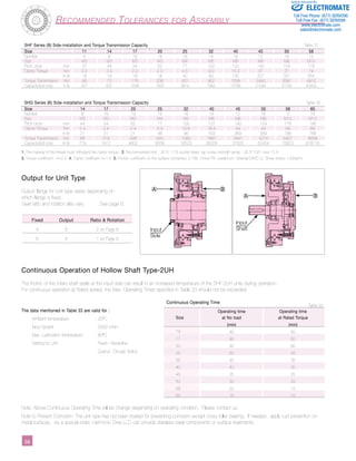 Sold & Serviced By: 
ELECTROMATE 
Toll Free Phone (877) SERVO98 
Toll Free Fax (877) SERV099 
www.electromate.com 
sales@electromate.com 
SHF Series (B) Side-installation and Torque Transmission Capacity Table 31 
Size 11 14 17 20 25 32 40 45 50 58 
Number 6 8 16 16 16 16 16 12 16 12 
Size M3 M3 M3 M3 M4 M5 M6 M8 M8 M10 
Pitch circle mm 37 44 54 62 77 100 122 140 154 178 
Clamp Torque Nm 2.0 2.0 2.0 2.0 4.5 9.0 15.3 37 37 74 
In-lb 18 18 18 18 40 80 135 327 327 655 
Torque Transmission Nm 46 72 176 206 431 902 1558 2440 3587 4910 
Capacity(bolt only) In-lb 407 637 1558 1823 3814 7983 13788 21594 31745 43454 
SHG Series (B) Side-installation and Torque Transmission Capacity Table 32 
Size 14 17 20 25 32 40 45 50 58 65 
Number 8 16 16 16 16 16 12 16 12 16 
Size M3 M3 M3 M4 M5 M6 M8 M8 M10 M10 
Pitch circle mm 44 54 62 77 100 122 140 154 178 195 
Clamp Torque Nm 2.4 2.4 2.4 5.4 10.8 18.4 44 44 89 89 
In-lb 21 21 21 48 96 163 389 389 788 788 
Torque Transmission Nm 88 216 248 520 1080 1867 2941 4274 5927 8658 
Capacity(bolt only) In-lb 779 1912 4602 9558 16523 26028 37825 52454 76623 678116 
1. The material of the thread must withstand the clamp torque. 2. Recommended bolt : JIS B 1176 socket head cap screw strength range : JIS B 1051 over 12.9 
3. Torque coefficient : K=0.2 4. Clamp coefficient A=1.4 5. Friction coefficient on the surface contacted: 0.156. Dowel Pin: parallel pin Material:S45C-Q Shear stress:-+30kgf/m 
Output for Unit Type 
Output flange for Unit type varies depending on 
which flange is fixed. 
Gear ratio and rotation also vary. See page 6. 
3­­­­­­­­­­­­­­­­­­­­­­8 
Recommended Tolerances for Assembly 
Input 
Side 
Input 
Shaft 
Fixed Output Ratio & Rotation 
A B 2 on Page 6 
B A 1 on Page 6 
Continuous Operation of Hollow Shaft Type-2UH 
The friction of the rotary shaft seals at the input side can result in an increased temperature of the SHF-2UH units during operation. 
For continuous operation at Rated speed, the Max. Operating Times specified in Table 33 should not be exceeded. 
Continuous Operating Time 
The data mentioned in Table 33 are valid for : 
Ambient temperature : 25ºC 
Input Speed : 2000 r/min 
Max. Lubrication temperature : 80ºC 
Setting for Unit : Fixed—Flexspline 
‑ Output- Circular Spline 
Operating time Operating time 
Size at No load at Rated Torque 
(min) (min) 
14 90 60 
17 90 60 
20 90 60 
25 60 45 
32 45 35 
40 40 30 
45 35 25 
50 30 20 
58 20 15 
65 15 10 
Table 33 
Note: Above Continuous Operating Time will be change depending on operating condition. Please contact us. 
Note to Prevent Corrosion: The unit type has not been treated for preventing corrosion except cross roller bearing. If needed., apply rust prevention on 
metal surfaces. As a special order, Harmonic Drive LLC can provide stainless steel components or surface treatments. 
 