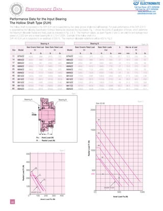 4­­­­­­­­­­­­­­­­­­­­­­0 
Performance Data 
Sold & Serviced By: 
Performance Data for the Input Bearing 
The Hollow Shaft Type (2UH) 
The Hollow Shaft incorporated in the SHF-2UH unit is supported by two deep groove single row ball bearings. For peak performance of the SHF-2UH it 
is essential that the following Specification for Input Bearing be observed the input loads. Fig. 1 shows the points of application of forces, which determine 
the Maximum Allowable Radial and Axial Loads as indicated in Fig. 2 & 3. The maximum values, as given Figures 2 and 3, are valid for and average input 
speed of 2,000 rpm and a mean bearing life of L10=7,000h. Example: If the hollow shaft of a 
SHF-40-2UH unit is subjected to an axial load of 500 N. The maximum allowable radial force will be 400 N, Fig.3. 
Bearing A Bearing B Table 34 
Basic Dynamic Rated Load Basic Static Rated Load Basic Dynamic Rated Load Basic Static Load a b Max radial Load 
Size Model Cr Cr Model Cr Cor Fr 
N lb N lb N lb N lb mm mm N lb 
11 6704ZZ 4000 899 2470 555 6704ZZ 1400 315 720 162 25.7 15.5 240 54 
14 6804ZZ 4000 899 2470 555 6804ZZ 4000 899 2470 555 27 16.5 230 52 
17 6805ZZ 4300 967 2950 663 6805ZZ 4300 967 2950 663 29 17.5 250 56 
20 6806ZZ 4500 1012 3450 776 6806ZZ 4500 1012 3450 776 27 15.5 275 62 
25 6808ZZ 4900 1102 4350 978 6808ZZ 4900 1102 4350 978 29.5 16.5 250 56 
32 6909ZZ 14100 3170 10900 2450 6809ZZ 5350 1203 5250 1180 33 23 770 173 
40 6912ZZ 19400 4361 16300 3664 6812ZZ 11500 2585 10900 2450 39.5 27.5 1060 238 
45 6913ZZ 17400 3912 16100 3619 6813ZZ 11900 2675 12100 2720 44 28.5 900 202 
50 6915ZZ 24400 5485 22600 5080 6815ZZ 12500 2810 13900 3125 49 31.5 1370 308 
58 6917ZZ 32000 7194 29600 6654 6817ZZ 18700 4204 2000 4496 56.2 36.5 1720 387 
65 6920ZZ 42500 9554 36500 8205 6820ZZ 19600 4406 21200 4766 67 44.5 2300 517 
b a 
Fa + 
Fr 
500 
400 
300 
200 
100 
0 
2000 
1500 
1000 
500 
400 
Size 32-65 
58 
50 
0 500 1000 
100 200 300 400 
40 
32 
20 
SHG/SHF-25-2UH 
14 
17 
SHG/SHF-45-2UH 
Bearing A Bearing B 
Axial Load Fa (N) 
Axial Load Fa (N) 
Radial Load Fr (N) 
Radial Load Fr (N) 
Fa : Axial Load (N) 
Fr : Radial Load (N) 
figure 3 
figure 1 
figure 2 
ELECTROMATE 
Toll Free Phone (877) SERVO98 
Toll Free Fax (877) SERV099 
www.electromate.com 
sales@electromate.com 
 
