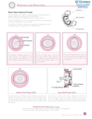 Sold & Serviced By: 
ELECTROMATE 
Toll Free Phone (877) SERVO98 
Toll Free Fax (877) SERV099 
www.electromate.com 
sales@electromate.com 
­­­­­­­­­­­5 
Principle and Structure 
Strain Wave Gearing Principle 
The FLEXSPLINE is a non-rigid, thin cylindrical steel cup with external teeth on 
a slightly smaller pitch diameter than the Circular Spline. 
It fits over and is held in an elliptical shape by the Wave Generator. 
The WAVE GENERATOR is a thin raced ball bearing fitted onto an elliptical plug 
serving as a high efficiency torque converter. 
The CIRCULAR SPLINE is a rigid ring with internal teeth, engaging the teeth of 
the Flexspline across the major axis of the Wave Generator. 
Circular Spline 
Wave Generator 
Hollow Shaft Type (2UH) 
The SHF gear housed unit offers the design engineer convenience and 
simplicity. The gears are contained within a compact housing, where 
the output flange is supported by a large diameter cross roller bearing. 
This provides exceptional moment stiffness with high radial and axial 
load capacity. 
Input Shaft Type (2UJ) 
The SHF-2UJ housed units have a different design for the 
input. This series is driven via a solid shaft.These units, like the 
SHF-2UH models, integrate high capacity cross roller output bearing to 
provide a high permissible tilting moment as well as high tilting stiffness. 
Simplicity Unit Type (Option not shown) 
Flat type (2 SO) and Hollow Shaft type (2 SH) have been simplified by eliminating Input 
and Output Flanges to achieve design flexibility and cost reduction. 
Harmonic Drive LLC 800-921-3332 0 º 
Flexspline 
90º 360º 
The Flexspline is elliptically shaped by The 
Wave Generator and engaged with the 
Circular Spline at the major elliptical axis. The 
teeth completely disengage on the minor axis. 
For each 360 degrees clockwise movement 
of the Wave Generator,the Flexspline moves 
counterclockwise by two teeth relative to the 
Circular Spline. 
When the Circular Spline is fixed and 
the Wave generator rotates clockwise, 
the Flexspline is elastically deformed and 
rotates counterclockwise relative to the 
Circular Spline. 
Circular Spline 
Flexspline 
Input 
Cross Roller Bearing 
Wave Generator 
90º 
Flexspline 
Wave Generator 
Circular Spline 
 