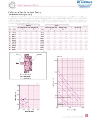 Sold & Serviced By: 
Bearing A Bearing B Table 35 
Harmonic Drive LLC 800-921-3332 4­­­­­­­­­­­­­­­­­­­­­­1 
Performance Data 
Performance Data for the Input Bearing 
The Hollow Shaft Type (2UJ) 
The Hollow Shaft incorporated in the SHF-2UH unit is supported by two deep groove single row ball bearings. For peak performance of the SHF-2UJ it 
is essential that the following Specification for Input Bearing be observed the input loads.Fig. 1 shows the points of application of forces, which determine 
the Maximum Allowable Radial and Axial Loads as indicated in Fig. 2 & 3.The maximum values, as given Figures 2 and 3, are valid for and average input 
speed of 2,000 rpm and a mean bearing life of L10=7,000h.Example: If the hollow shaft of a SHF-40-2UJ unit is subjected to an axial load of 500 N. 
The maximum allowable radial force will be 400 N, Fig.3. 
Basic Dynamic Rated Load Basic Static Rated Load Basic Dynamic Rated Load Basic Static Load a b Max radial Load 
Size Model Cr Cr Model Cr Cor Fr 
N lb N lb N lb N lb mm mm N lb 
14 698ZZ 2240 504 910 205 695ZZ 1080 243 430 97 20 14 110 25 
17 6900ZZ 2700 607 1270 285 697ZZ 1610 362 710 160 23.5 21 135 30 
20 6902ZZ 4350 978 2260 508 698ZZ 2240 504 910 205 26.5 23.3 210 47 
25 6002ZZ 5600 1259 2830 636 6900ZZ 2700 607 1270 285 28 28 270 61 
32 6004ZZ 9400 2113 5000 1124 6902ZZ 4350 978 2260 508 36 27 490 110 
40 6006ZZ 13200 2967 8300 1866 6003ZZ 6000 1349 3250 731 43 32.5 660 148 
45 6206ZZ 19500 4384 11300 2540 6004ZZ 9400 2113 5000 1124 47.5 34.5 1030 232 
50 6207ZZ 25700 5777 15300 3439 6005ZZ 10100 2270 5850 1315 53 39 1330 299 
58 6208ZZ 29100 6542 17800 4001 6006ZZ 13200 2967 8300 1866 62.5 40 1600 360 
65 6209ZZ 32500 7306 20500 4608 6007ZZ 16000 3597 10300 2315 79 63 1650 371 
b a 
Fa + 
Fr 
500 
400 
300 
200 
100 
0 
2000 
1500 
1000 
500 
400 
Size 32-65 
58 
50 
45 
0 500 1000 
25 
20 
100 200 300 400 
14 
40 
SHG/SHF-17-2UJ 
SHG/SHF-32-2UJ 
Bearing A Bearing B 
Axial Load Fa (N) 
Axial Load Fa (N) 
Radial Load Fr (N) 
Radial Load Fr (N) 
Fa : Axial Load (N) 
Fr : Radial Load (N) 
figure 3 
figure 1 
figure 2 
ELECTROMATE 
Toll Free Phone (877) SERVO98 
Toll Free Fax (877) SERV099 
www.electromate.com 
sales@electromate.com 
 