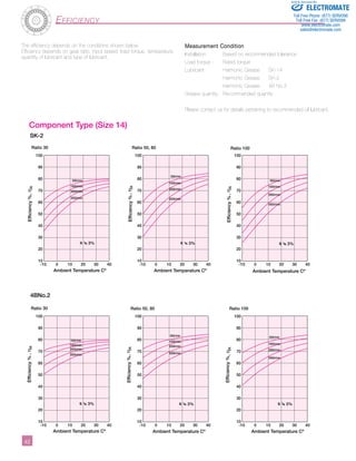 Component Type (Size 14) 
SK-2 
, R 
4­­­­­­­­­­­­­­­­­­­­­­2 
Efficiency 
500r/min 
1000r/min 
2000r/min 
3500r/min 
500r/min 
1000r/min 
2000r/min 
3500r/min 
Ratio 50, 80 
100 
90 
80 
70 
60 
50 
40 
30 
20 
10 
500r/min 
1000r/min 
2000r/min 
3500r/min 
100 
90 
80 
70 
60 
50 
40 
30 
20 
10 
Ratio 30 
100 
90 
80 
70 
60 
50 
40 
30 
20 
10 
500r/min 
1000r/min 
2000r/min 
3500r/min 
Ambient Temperature Cº 
500r/min 
1000r/min 
2000r/min 
3500r/min 
Ratio 50, 80 
100 
90 
80 
70 
60 
50 
40 
30 
20 
10 
500r/min 
1000r/min 
2000r/min 
3500r/min 
100 
90 
80 
70 
60 
50 
40 
30 
20 
10 
100 
90 
80 
70 
60 
50 
40 
30 
20 
10 
-10 0 10 20 30 40 
-10 0 10 20 30 40 
Sold  Serviced By: 
ELECTROMATE 
Toll Free Phone (877) SERVO98 
Toll Free Fax (877) SERV099 
www.electromate.com 
sales@electromate.com 
-10 0 10 20 30 40 
-10 0 10 20 30 40 
-10 0 10 20 30 40 
-10 0 10 20 30 40 
Efficiency % 
s . =. 3% 
Ambient Temperature Cº 
Efficiency % 
s . =. 3% 
Ambient Temperature Cº 
Ratio 100 
Efficiency % 
s . =. 3% 
Ambient Temperature Cº 
Ratio 30 
Efficiency % 
s . =. 3% 
Ambient Temperature Cº 
Efficiency % 
s . =. 3% 
Ambient Temperature Cº 
Ratio 100 
Efficiency % 
s . =. 3% 
4BNo.2 
, R 
, R 
, R 
, R 
, R 
The efficiency depends on the conditions shown below. 
Efficiency depends on gear ratio, input speed, load torque, temperature, 
quantity of lubricant and type of lubricant. 
Measurement Condition 
Installation : Based on recommended tolerance 
Load torque : Rated torque 
Lubricant : Harmonic Grease SK-1A 
Harmonic Grease SK-2 
Harmonic Grease 4B No.2 
Grease quantity : Recommended quantity 
Please contact us for details pertaining to recommended oil lubricant. 
 