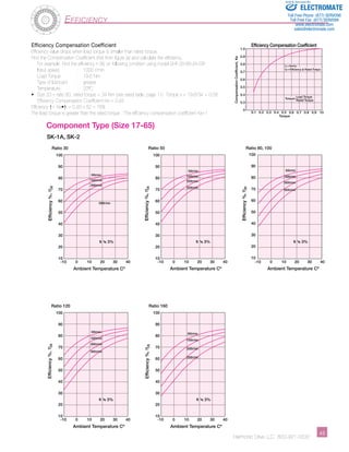 Ratio 80, 100 
Efficiency Compensation Coefficient 
Efficiency value drops when load torque is smaller than rated torque. 
Find the Compensation Coefficient (Ke) from figure (a) and calculate the efficiency. 
For example: Find the efficiency n (%) on following condition using model SHF-20-80-2A-GR 
Input speed : 1000 r/min 
Load Torque : 19.6 Nm 
Type of lubricant : grease 
Temperature : 20ºC 
• Size 20 – ratio 80, rated torque = 34 Nm (see rated table, page 11) Torque x = 19.6/34 = 0.58 
Efficiency Compensation Coefficient Ke = 0.93 
Efficiency η = Ke•ηR = 0.93 x 82 = 76% 
The load torque is greater than the rated torque : The efficiency compensation coefficient Ke=1 
ELECTROMATE 
Toll Free Phone (877) SERVO98 
Toll Free Fax (877) SERV099 
www.electromate.com 
sales@electromate.com 
-10 0 10 20 30 40 -10 0 10 20 30 40 
Harmonic Drive LLC 800-921-3332 4­­­­­­­­­­­3 
Efficiency 
500r/min 
1000r/min 
2000r/min 
3500r/min 
100 
90 
80 
70 
60 
50 
40 
30 
20 
10 
500r/min 
1000r/min 
2000r/min 
3500r/min 
100 
90 
80 
70 
60 
50 
40 
30 
20 
10 
100 
90 
80 
70 
60 
50 
40 
30 
20 
10 
500r/min 
1000r/min 
2000r/min 
3500r/min 
500r/min 
1000r/min 
2000r/min 
3500r/min 
500r/min 
1000r/min 
2000r/min 
3500r/min 
100 
90 
80 
70 
60 
50 
40 
30 
20 
10 
100 
90 
80 
70 
60 
50 
40 
30 
20 
10 
-10 0 10 20 30 40 
-10 0 10 20 30 40 
-10 0 10 20 30 40 
1.0 
0.9 
0.8 
0.7 
0.6 
0.5 
0.4 
0.3 
0 
0.1 0.2 0.3 0.4 0.5 
Compensation Coefficient, Ke 
0.6 0.7 0.8 0.9 10 
Ambient Temperature Cº 
Ratio 30 
Efficiency % 
s . =. 3% 
Ambient Temperature Cº 
Ratio 50 
Efficiency % 
s . =. 3% 
Ambient Temperature Cº 
Efficiency % 
s . =. 3% 
Ambient Temperature Cº 
Ratio 120 
Efficiency % 
s . =. 3% 
Ambient Temperature Cº 
Ratio 160 Efficiency % 
s . =. 3% 
SK-1A, SK-2 
Torque 
Load Torque 
Torque= 
Rated Torque 
Component Type (Size 17-65) 
Efficiency Compensation Coefficient 
 = Ke•R 
R = Efficiency at Rated Torque 
, R 
, R 
, R 
, R 
, R 
­­­­­­­­­­­43 
Sold  Serviced By: 
 