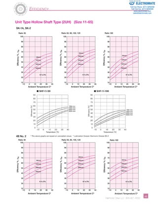 500r/min 
1000r/min 
2000r/min 
3500r/min 
100 
90 
80 
70 
60 
50 
40 
30 
20 
10 
Sold  Serviced By: 
Harmonic Drive LLC 800-921-3332 4­­­­­­­­­­­­­­­­­­­­­­5 
Efficiency 
Unit Type Hollow Shaft Type (2UH) (Size 11-65) 
Ratio 50, 80, 100, 120 
500r/min 
1000r/min 
2000r/min 
3500r/min 
500r/min 
1000r/min 
2000r/min 
3500r/min 
Ambient Temperature Cº 
500r/min 
1000r/min 
2000r/min 
3500r/min 
100 
90 
80 
70 
60 
50 
40 
30 
20 
10 
-10 0 10 20 30 40 -10 0 10 20 30 40 
Ratio 30 
100 
90 
80 
70 
60 
50 
40 
30 
20 
10 
Ratio 50, 80, 100, 120 
500r/min 
1000r/min 
2000r/min 
3500r/min 
100 
90 
80 
70 
60 
50 
40 
30 
20 
10 
100 
90 
80 
70 
60 
50 
40 
30 
20 
10 
500r/min 
1000r/min 
2000r/min 
3500r/min 
100 
90 
80 
70 
60 
50 
40 
30 
20 
10 
-10 0 10 20 30 40 -10 0 10 20 30 40 
-10 0 10 20 30 40 
-10 0 10 20 30 40 
, ηR 
Efficiency % 
s . =. 3% 
Ambient Temperature Cº 
Efficiency % 
s . =. 3% 
Ambient Temperature Cº 
Ratio 160 
Efficiency % 
s . =. 3% 
Ambient Temperature Cº 
Ratio 30 
Efficiency % 
s . =. 3% 
Ambient Temperature Cº 
Efficiency % 
s . =. 3% 
SK-1A, SK-2 
Ratio 160 
Ambient Temperature Cº 
Efficiency % 
s . =. 3% 
4B No. 2 
, ηR 
, ηR 
, ηR 
, ηR 
, ηR 
ELECTROMATE 
Toll Free Phone (877) SERVO98 
Toll Free Fax (877) SERV099 
www.electromate.com 
sales@electromate.com 
 