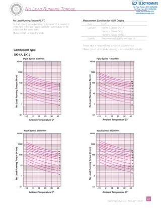 Sold  Serviced By: 
Toll Free Phone (877) SERVO98 
Toll Free Fax (877) SERV099 
65 
50 
45 
40 
32 
25 
20 
17 
14 
65 
50 
45 
40 
32 
25 
20 
17 
ELECTROMATE 
www.electromate.com 
sales@electromate.com 
Harmonic Drive LLC 800-921-3332 ­­­­­­­­­­­47 
No Load Running Torque 
No Load Running Torque (NLRT) 
No load running torque indicates the torque which is needed to 
rotate input of the gear, Wave Generator, with no load on the 
output side (low speed side). 
Please contact us regarding details. 
Input Speed 500r/min 
65 
50 
45 
40 
32 
25 
20 
17 
No Load Running Torque (N-cm) Ambient Temperature Cº No Load Running Torque (N-cm) 
–10 0 10 20 30 40 
10000 
100 
10 
1 
0.1 
14 
65 
50 
45 
40 
32 
25 
20 
17 
14 
14 
1000 
Input Speed 1000r/min 
–10 0 10 20 30 40 
10000 
1000 
100 
10 
1 
0.1 
Input Speed 2000r/min 
–10 0 10 20 30 40 
10000 
1000 
100 
10 
1 
0.1 
Input Speed 3500r/min 
–10 0 10 20 30 40 
10000 
1000 
100 
10 
1 
0.1 
SK-1A, SK-2 
Ambient Temperature Cº 
Ambient Temperature Cº 
No Load Running Torque (N-cm) 
Ambient Temperature Cº 
No Load Running Torque (N-cm) 
58 
58 
58 
58 
Component Type 
Measurement Condition for NLRT Graphs 
Ratio : 1/100 
Lubricant : Harmonic Grease SK-1A 
Harmonic Grease SK-2 
Harmonic Grease 4B No.2 
Quantity : Recommended quantity see page 19 
Torque value is measured after 2 hours at 2000rpm input. 
Please contact us for details pertaining to recommended lubricants. 
 