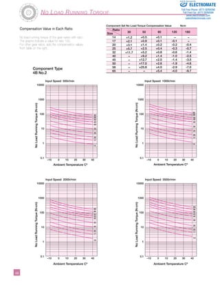 ­­­­­­­­­­­48 
No Load Running Torque 
Input Speed 500r/min 
65 
50 
45 
40 
32 
25 
20 
17 
–10 0 10 20 30 40 
10000 
1000 
100 
10 
1 
0.1 
Input Speed 1000r/min 
Sold  Serviced By: 
65 
50 
45 
40 
32 
25 
20 
17 
–10 0 10 20 30 40 
10000 
1000 
100 
10 
1 
0.1 
Input Speed 2000r/min 
65 
50 
45 
40 
32 
25 
20 
17 
–10 0 10 20 30 40 
10000 
1000 
100 
10 
1 
0.1 
Input Speed 3500r/min 
65 
50 
45 
40 
32 
25 
20 
17 
–10 0 10 20 30 40 
10000 
1000 
100 
10 
1 
0.1 
Component Type 
4B No.2 
Ambient Temperature Cº 
No Load Running Torque (N-cm) 
Ambient Temperature Cº 
No Load Running Torque (N-cm) 
Ambient Temperature Cº 
No Load Running Torque (N-cm) 
Ambient Temperature Cº 
No Load Running Torque (N-cm) 
14 
14 
14 
14 
Component Set No Load Torque Compensation Value Ncm 
Ratio 
Size 
14 
17 
20 
25 
32 
40 
45 
50 
58 
65 
30 
+1.2 
+2.1 
+3.1 
+5.7 
+11.7 
– 
– 
– 
– 
– 
50 
+0.5 
+0.9 
+1.4 
+2.5 
+5.2 
+9.2 
+12.7 
+17.0 
+25.8 
– 
80 
+0.1 
+0.1 
+0.2 
+0.4 
+0.8 
+1.4 
+2.0 
+2.6 
+4.0 
+5.4 
120 
– 
-0.1 
-0.2 
-0.3 
-0.6 
-1.0 
-1.4 
-1.9 
-2.9 
-4.0 
160 
– 
– 
-0.4 
-0.7 
-1.4 
-2.5 
-3.5 
-4.6 
-7.0 
-9.7 
58 
58 
58 
58 
Compensation Value in Each Ratio 
No load running torque of the gear varies with ratio. 
The graphs indicate a value for ratio 100. 
For other gear ratios, add the compensation values 
from table on the right. 
ELECTROMATE 
Toll Free Phone (877) SERVO98 
Toll Free Fax (877) SERV099 
www.electromate.com 
sales@electromate.com 
 