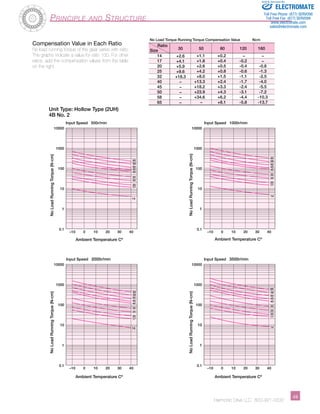 Sold  Serviced By: 
65 
50 
45 
40 
32 
25 
20 
17 
–10 0 10 20 30 40 
58 
50 
45 
40 
32 
25 
20 
17 
Harmonic Drive LLC 800-921-3332 ­­­­­­­­­­­49 
Principle and Structure 
Input Speed 500r/min Input Speed 1000r/min 
65 
50 
45 
40 
32 
25 
20 
17 
14 
–10 0 10 20 30 40 
10000 
1000 
100 
10 
1 
Input Speed 2000r/min Input Speed 3500r/min 
58 
50 
45 
40 
32 
25 
20 
17 
14 
10000 
1000 
100 
10 
1 
0.1 
–10 0 10 20 30 40 
10000 
1000 
100 
10 
1 
0.1 
14 
14 
0.1 
–10 0 10 20 30 40 
10000 
1000 
100 
10 
1 
0.1 
Unit Type: Hollow Type (2UH) 
4B No. 2 
Ambient Temperature Cº 
No Load Running Torque (N-cm) 
Ambient Temperature Cº 
No Load Running Torque (N-cm) 
Ambient Temperature Cº 
No Load Running Torque (N-cm) 
Ambient Temperature Cº 
No Load Running Torque (N-cm) 
58 
58 
65 
65 
No Load Torque Running Torque Compensation Value Ncm 
Ratio 
Size 
14 
17 
20 
25 
32 
40 
45 
50 
58 
65 
30 
+2.6 
+4.1 
+5.9 
+9.6 
+18.3 
– 
– 
– 
– 
– 
50 
+1.1 
+1.8 
+2.6 
+4.2 
+8.0 
+13.3 
+18.2 
+23.9 
+34.6 
– 
80 
+0.2 
+0.4 
+0.5 
+0.8 
+1.5 
+2.4 
+3.3 
+4.3 
+6.2 
+8.1 
120 
– 
-0.2 
-0.4 
-0.6 
-1.1 
-1.7 
-2.4 
-3.1 
-4.4 
-5.8 
160 
– 
– 
-0.8 
-1.3 
-2.5 
-4.0 
-5.5 
-7.2 
-10.3 
-13.7 
Compensation Value in Each Ratio 
No load running torque of the gear varies with ratio. 
The graphs indicate a value for ratio 100. For other 
ratios, add the compensation values from the table 
on the right. 
ELECTROMATE 
Toll Free Phone (877) SERVO98 
Toll Free Fax (877) SERV099 
www.electromate.com 
sales@electromate.com 
 