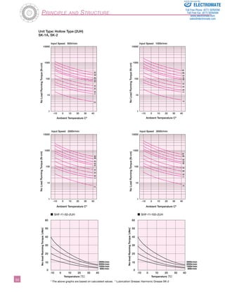 ­­­­­­­­­­­50 
Principle and Structure 
Input Speed 500r/min Input Speed 1000r/min 
65 
50 
45 
40 
32 
25 
20 
17 
–10 0 10 20 30 40 
10000 
100 
10 
1 
14 
1000 
Sold  Serviced By: 
65 
50 
45 
40 
32 
25 
20 
17 
–10 0 10 20 30 40 
10000 
100 
10 
1 
14 
1000 
Input Speed 2000r/min Input Speed 3500r/min 
65 
50 
45 
40 
32 
25 
20 
17 
–10 0 10 20 30 40 
10000 
100 
10 
1 
14 
1000 
65 
50 
45 
40 
32 
25 
20 
17 
–10 0 10 20 30 40 
10000 
100 
10 
1 
14 
1000 
Unit Type: Hollow Type (2UH) 
SK-1A, SK-2 
Ambient Temperature Cº 
No Load Running Torque (N-cm) 
Ambient Temperature Cº 
No Load Running Torque (N-cm) 
Ambient Temperature Cº 
No Load Running Torque (N-cm) 
Ambient Temperature Cº 
No Load Running Torque (N-cm) 
58 
58 
58 
58 
■ SHF-11-50-2UH 
Temperature［℃］ 
No-load Running Torque［cNm］ 
-10 0 10 
60 
50 
40 
30 
20 
10 
0 
20 30 40 
■ SHF-11-100-2UH 
Temperature［℃］ 
No-load Running Torque［cNm］ 
-10 
60 
50 
40 
30 
20 
10 
0 
0 10 20 30 40 
3500r/min 
2000r/min 
1000r/min 
500r/min 
3500r/min 
2000r/min 
1000r/min 
500r/min 
* The above graphs are based on calculated values. * Lubrication Grease: Harmonic Grease SK-2 
ELECTROMATE 
Toll Free Phone (877) SERVO98 
Toll Free Fax (877) SERV099 
www.electromate.com 
sales@electromate.com 
 