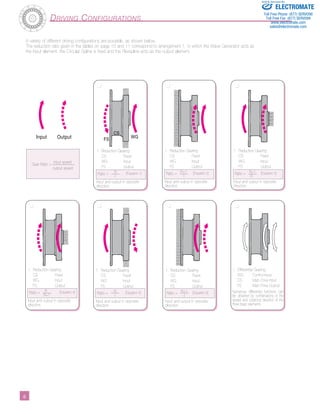 ­­­­­­­­­­­6­­­­­­­­­­­6 
Driving Configurations 
A variety of different driving configurations are possible, as shown below. 
The reduction ratio given in the tables on page 10 and 11 correspond to arrangement 1, in which the Wave Generator acts as 
the input element, the Circular Spline is fixed and the Flexspline acts as the output element. 
1. Reduction Gearing 
CS Fixed 
WG Input 
FS Output 
Ratio = R -1 [Equation 1] 
Input and output in opposite 
direction. 
Input Output 
Gear Ratio = input speed 
output speed 
1. Reduction Gearing 
CS Fixed 
WG Input 
FS Output 
R+1 Ratio = 1 [Equation 2] 
Input and output in opposite 
direction. 
Sold & Serviced By: 
1. Reduction Gearing 
CS Fixed 
WG Input 
FS Output 
R+1 Ratio = R [Equation 3] 
Input and output in opposite 
direction. 
1. Differential Gearing 
WG Control Input 
CS Main Drive-Input 
FS Main Drive-Output 
Numerous differential functions can 
be obtained by combinations of the 
speed and rotational direction of the 
three basic elements. 
1. Reduction Gearing 
CS Fixed 
WG Input 
FS Output 
R+1 Ratio = -1 [Equation 6] 
Input and output in opposite 
direction. 
1. Reduction Gearing 
CS Fixed 
WG Input 
FS Output 
-R Ratio = 1 [Equation 5] 
Input and output in opposite 
direction. 
1. Reduction Gearing 
CS Fixed 
WG Input 
FS Output 
R Ratio = R+1 [Equation 4] 
Input and output in opposite 
direction. 
CS WG FS 
ELECTROMATE 
Toll Free Phone (877) SERVO98 
Toll Free Fax (877) SERV099 
www.electromate.com 
sales@electromate.com 
 