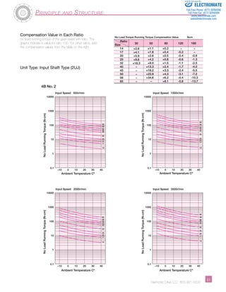 Input Speed 500r/min Input Speed 1000r/min 
65 
50 
45 
40 
32 
25 
20 
17 
10000 
1000 
100 
10 
1 
Input Speed 2000r/min Input Speed 3500r/min 
Sold  Serviced By: 
65 
50 
45 
40 
32 
25 
20 
17 
14 
65 
50 
45 
40 
32 
25 
20 
17 
10000 
1000 
100 
10 
1 
Harmonic Drive LLC 800-921-3332 ­­­­­­­­­­­51 
Principle and Structure 
4B No. 2 
Ambient Temperature Cº 
No Load Running Torque (N-cm) 
Ambient Temperature Cº 
No Load Running Torque (N-cm) 
Ambient Temperature Cº 
No Load Running Torque (N-cm) 
Ambient Temperature Cº 
No Load Running Torque (N-cm) 
14 
65 
50 
45 
40 
32 
25 
20 
17 
14 
14 
–10 0 10 20 30 40 
10000 
1000 
100 
10 
1 
0.1 
–10 0 10 20 30 40 
0.1 
–10 0 10 20 30 40 
10000 
1000 
100 
10 
1 
0.1 
–10 0 10 20 30 40 
0.1 
58 
58 
58 
58 
No Load Torque Running Torque Compensation Value Ncm 
Ratio 
Size 
14 
17 
20 
25 
32 
40 
45 
50 
58 
65 
30 
+2.6 
+4.1 
+5.9 
+9.6 
+18.3 
– 
– 
– 
– 
– 
50 
+1.1 
+1.8 
+2.6 
+4.2 
+8.0 
+13.3 
+18.2 
+23.9 
+34.6 
– 
80 
+0.2 
+0.4 
+0.5 
+0.8 
+1.5 
+2.4 
+3.3 
+4.3 
+6.2 
+8.1 
120 
– 
-0.2 
-0.4 
-0.6 
-1.1 
-1.7 
-2.4 
-3.1 
-4.4 
-5.8 
160 
– 
– 
-0.8 
-1.3 
-2.5 
-4.0 
-5.5 
-7.2 
-10.3 
-13.7 
Compensation Value in Each Ratio 
No load running torque of the gear varies with ratio. The 
graphs indicate a value for ratio 100. For other ratios, add 
the compensation values from the table on the right. 
Unit Type: Input Shaft Type (2UJ) 
ELECTROMATE 
Toll Free Phone (877) SERVO98 
Toll Free Fax (877) SERV099 
www.electromate.com 
sales@electromate.com 
 