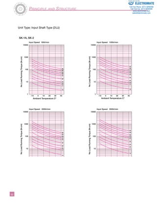 ­­­­­­­­­­­52 
Principle and Structure 
No Load Running Torque (N-cm) 
SK-1A, SK-2 
No Load Running Torque (N-cm) 
Input Speed 500r/min 
65 
50 
45 
40 
32 
25 
20 
17 
–10 0 10 20 30 40 
Ambient Temperature Cº 
Ambient Temperature Cº 
10000 
100 
10 
1 
14 
1000 
Sold  Serviced By: 
65 
50 
45 
40 
32 
25 
20 
17 
–10 0 10 20 30 40 
10000 
100 
10 
1 
14 
1000 
65 
50 
45 
40 
32 
25 
20 
17 
–10 0 10 20 30 40 
10000 
100 
10 
1 
14 
1000 
65 
50 
45 
40 
32 
25 
20 
17 
–10 0 10 20 30 40 
10000 
100 
10 
1 
14 
1000 
Input Speed 1000r/min 
Input Speed 2000r/min Input Speed 3500r/min 
No Load Running Torque (N-cm) 
Ambient Temperature Cº 
No Load Running Torque (N-cm) 
Ambient Temperature Cº 
58 
58 
58 
58 
Unit Type: Input Shaft Type (2UJ) 
ELECTROMATE 
Toll Free Phone (877) SERVO98 
Toll Free Fax (877) SERV099 
www.electromate.com 
sales@electromate.com 
 