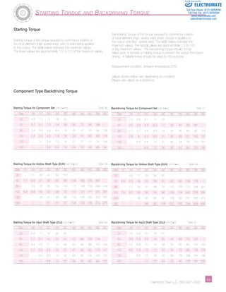 Sold  Serviced By: 
Harmonic Drive LLC 800-921-3332 ­­­­­­­­­­­53 
Starting Torque and Backdriving Torque 
Starting Torque 
Starting torque is the torque required to commence rotation of 
the input element (high speed side), with no load being applied 
to the output. The table below indicates the maximum values. 
The lower values are approximately 1/2 to 1/3 of the maximum values. 
Component Type Backdriving Torque 
Backdriving torque is the torque required to commence rotation 
of input element (high speed side) when torque is applied on 
the output side (low speed side). The table below indicates the 
maximum values. The typical values are approximately 1/2 to 1/3 
of the maximum values. The backdriving torque should not be 
relied upon to provide a holding torque to prevent the output from back-driving. 
A failsafe brake should be used for this purpose. 
Measurement condition: Ambient temperature 20ºC 
Values shown below vary depending on condition. 
Please use values as a reference. 
Starting Torque for Component Set Unit (N•cm) Table 36 
Size 14 17 20 25 32 40 45 50 58 65 
30 4.8 7.2 12 18 50 - - - - - 
50 3.7 5.7 7.3 14 28 50 70 94 140 - 
80 2.8 3.8 4.8 8.9 19 33 47 63 94 128 
100 2.4 3.3 4.3 7.9 18 29 41 56 83 114 
120 - 3.1 3.9 7.3 15 27 37 51 76 104 
160 - - 3.4 6.4 14 24 33 44 68 94 
Backdriving Torque for Component Set Unit (N•m) Table 37 
Size 14 17 20 25 32 40 45 50 58 65 
30 2.3 3.5 6.1 11 23 - - - - - 
50 2.2 3.4 4.4 8.2 17 30 42 56 84 - 
80 2.7 3.7 4.6 8.6 18 32 45 60 90 123 
100 2.8 4 5.2 9.5 21 35 49 67 100 137 
120 - 4.5 5.6 10 21 40 54 73 110 151 
160 - - 6.6 12 26 45 64 85 130 180 
Starting Torque for Hollow Shaft Type (2UH) Unit (N•cm) Table 38 
Size 11 14 17 20 25 32 40 45 50 58 65 
30 - 11 30 43 64 112 - - - - - 
50 7.1 8.8 27 36 56 85 136 165 216 297 - 
80 - 7.5 25 33 50 74 117 138 179 244 314 
100 5.9 6.9 24 32 49 72 112 131 171 231 297 
120 - - 24 31 48 68 110 126 165 223 287 
160 - - 31 47 67 105 122 156 213 276 
Backdriving Torque for Hollow Shaft Type (2UH) Unit (N•m) Table 39 
Size 11 14 17 20 25 32 40 45 50 58 65 
30 - 5.4 17 23 35 57 - - - - - 
50 4.6 5.3 16 22 34 51 82 99 129 178 - 
80 - 7.2 24 31 48 70 112 133 172 234 301 
100 7.6 8.2 29 38 59 86 134 158 205 278 356 
120 - - 34 45 69 97 158 182 237 322 413 
160 - - - 59 90 128 201 233 299 408 530 
Backdriving Torque for Input Shaft Type (2UJ) Unit (N•m) Table 41 
Size 14 17 20 25 32 40 45 50 58 65 
30 3.5 5.9 10 16 31 - - - - - 
50 3.4 5.8 8.4 13 25 43 56 75 107 - 
80 4.2 6.9 10 15 28 50 65 85 120 154 
100 4.5 7.8 12 17 33 56 72 96 135 176 
120 - 8.9 13 19 34 63 79 106 151 198 
160 - - 17 23 43 75 96 126 181 235 
Starting Torque for Input Shaft Type (2UJ) Unit (N•cm) Table 40 
Size 14 17 20 25 32 40 45 50 58 65 
30 6.8 11 19 26 63 - - - - - 
50 5.7 9.7 14 22 41 72 94 125 178 - 
80 4.4 7.2 11 15 29 52 68 88 125 163 
100 3.7 6.5 9.9 14 27 47 60 80 113 147 
120 - 6.2 9.3 13 24 44 55 74 105 137 
160 - - 8.6 12 23 39 50 66 94 122 
ELECTROMATE 
Toll Free Phone (877) SERVO98 
Toll Free Fax (877) SERV099 
www.electromate.com 
sales@electromate.com 
 