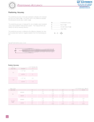 ­­­­­­­­­­­54 
Positioning Accuracy 
Positioning Accuracy 
The positioning accuracy of the gear represents a linearity error between 
the input and output angle. The position error is the difference between 
theoretical and actual output rotation angle. 
The positioning accuracy is measured for one complete output revolution 
using a high resolution measurement system. The measurements are 
carried out without reversing direction. 
The positioning accuracy is defined as the difference between the maxi-mum 
positive and maximum negative deviation from the theoretical posi-tion. 
Typical Positional Accuracy Curve 
θer.....................Positional Accuracy 
θ1.......................Input Angle 
θ2.......................Actual Output Angle 
R.......................Gear Ratio 
θer = θ2 - θ1 
R 
øer 
Gear Ratio Standard 11 
x 10-4 rad 5.8 
Sold  Serviced By: 
Sizes 14-65 x 10-4 rad (arc-min) Table 42 
Gear Ratio 14 17 20 25 32 40-65 
standard 5.8 4.4 4.4 4.4 4.4 - 
30 (2) (1.5) (1.5) (1.5) (1.5) - 
special - - 2.9 2.9 2.9 - 
- - (1) (1) (1) - 
standard 
4.4 4.4 2.9 2.9 2.9 2.9 
50 and (1.5) (1.5) (1) (1) (1) (1) 
larger 
special 
2.9 2.9 1.5 1.5 1.5 1.5 
(1) (1) (0.5) (0.5) (0.5) (0.5) 
50 
arc/min 2 
x 10-4 rad 4.4 
100 
arc/min 1.5 
Position Accuracy 
Size 11 x 10-4 rad (arc-min) 
ELECTROMATE 
Toll Free Phone (877) SERVO98 
Toll Free Fax (877) SERV099 
www.electromate.com 
sales@electromate.com 
 