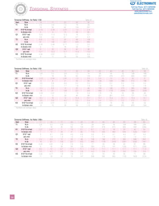 ­­­­­­­­­­­56 
Torsional Stiffness 
Torsional Stiffness for Ratio 1/30 Table 43 
Item Size 14 17 20 25 32 
T1 N.m 2.0 3.9 7.0 14 29 
In.lb 18 35 62 124 257 
K1 X104 N.m/rad 0.19 0.34 0.57 1.0 2.4 
In.lb/arc-min 5 9 15 26 62 
Q1 X10-4 rad 10.5 11.5 12.3 14 12.1 
arc-min 3.6 4.0 4.1 4.7 4.3 
T2 N.m 6.9 12 25 48 108 
In.lb 61 106 221 425 956 
K2 X104 N.m/rad 0.24 0.44 0.71 1.3 3.0 
In.lb/arc-min 6 11 18 33 77 
Q2 X10-4 rad 31 30 38 40 38 
arc-min 10.7 10.2 12.7 13.4 13.3 
K3 X104 N.m/rad 0.34 0.67 1.1 2.1 4.9 
In.lb/arc-min 9 17 28 54 126 
Numbers are average value. 
Sold  Serviced By: 
ELECTROMATE 
Toll Free Phone (877) SERVO98 
Toll Free Fax (877) SERV099 
www.electromate.com 
sales@electromate.com 
Torsional Stiffness for Ratio 1/50 Table 44 
Item Size 11 14 17 20 25 32 40 45 50 58 
T1 N.m 0.8 2.0 3.9 7.0 14 29 54 76 108 168 
In.lb 7 18 35 62 124 257 478 673 956 1487 
K1 X104 N.m/rad 0.22 0.34 0.81 1.3 2.5 5.4 10 15 20 31 
In.lb/arc-min 6 9 21 33 64 139 258 386 515 798 
Q1 X10-4 rad 3.6 5.8 4.9 5.2 5.5 5.5 5.2 5.2 5.5 5.2 
arc-min 1.2 2.0 1.7 1.8 1.9 1.9 1.8 1.8 1.9 1.8 
T2 N.m 2.0 6.9 12 25 48 108 196 275 382 598 
In.lb 18 61 106 221 425 956 1735 2434 3381 5292 
K2 X104 N.m/rad 0.30 0.47 1.1 1.8 3.4 7.8 14 20 28 44 
In.lb/arc-min 8 12 28 46 88 201 361 515 721 1133 
Q2 X10-4 rad 8.0 16 12 15.4 15.7 15.7 15.4 15.1 15.4 15.1 
arc-min 2.6 5.6 4.2 5.3 5.4 5.4 5.3 5.2 5.3 5.2 
K3 X104 N.m/rad 0.32 0.57 1.3 2.3 4.4 9.8 18 26 34 54 
In.lb/arc-min 8 15 33 59 113 252 464 670 876 1391 
Numbers are average value. 
Torsional Stiffness for Ratio 1/80+ Table 45 
Item Size 11 14 17 20 25 32 40 45 50 58 65 
T1 N.m 0.8 2.0 3.9 7.0 14 29 54 76 108 168 235 
In.lb 7 18 35 62 124 257 478 673 956 1487 2080 
K1 X104 N.m/rad 0.27 0.47 1 1.6 3.1 6.7 13 18 25 40 54 
In.lb/arc-min 7 12 26 41 80 173 335 464 644 1030 1391 
Q1 X10-4 rad 3 4.1 3.9 4.4 4.4 4.4 4.1 4.1 4.4 4.1 4.4 
arc-min 1 1.4 1.3 1.5 1.5 1.5 1.4 1.4 1.5 1.4 1.5 
T2 N.m 2.0 6.9 12 25 48 108 196 275 382 598 843 
In.lb 18 61 106 221 425 956 1735 2434 3381 5292 7461 
K2 X104 N.m/rad 0.34 0.61 1.4 2.5 5.0 11 20 29 40 61 88 
In.lb/arc-min 9 16 36 64 129 283 515 747 1030 1571 2266 
Q2 X10-4 rad 6.0 12 9.7 11.3 11.1 11.6 11.1 11.1 11.1 11.1 11.3 
arc-min 2.2 4.2 3.3 3.9 3.8 4.0 3.8 3.8 3.8 3.8 3.9 
K3 X104 N.m/rad 0.44 0.71 1.6 2.9 5.7 12 23 33 44 71 98 
In.lb/arc-min 11 18 41 75 147 309 592 850 1133 1828 2524 
 