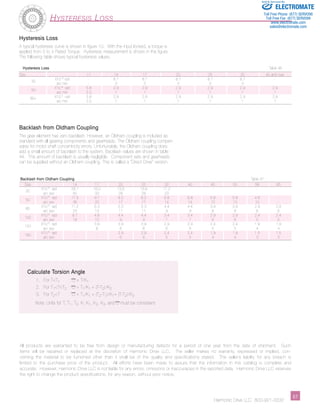 Sold  Serviced By: 
ELECTROMATE 
Toll Free Phone (877) SERVO98 
Toll Free Fax (877) SERV099 
www.electromate.com 
sales@electromate.com 
Hysteresis Loss Table 46 
Size 11 14 17 20 25 32 40 and over 
30 X10-4 rad - 8.7 8.7 8.7 8.7 8.7 - 
arc min - 3 3 3 3 3 - 
50 X10-4 rad 5.8 2.9 2.9 2.9 2.9 2.9 2.9 
arc min 2.0 1 1 1 1 1 1 
80+ X10-4 rad 5.8 2.9 2.9 2.9 2.9 2.9 2.9 
arc min 2.0 1 1 1 1 1 1 
Harmonic Drive LLC 800-921-3332 ­­­­­­­­­­­57 
Hysteresis Loss 
Hysteresis Loss 
A typical hysteresis curve is shown in figure 10. With the input locked, a torque is 
applied from 0 to ± Rated Torque. Hysteresis measurement is shown in the figure. 
The following table shows typical hysteresis values. 
Backlash from Oldham Coupling 
The gear element has zero backlash. However, an Oldham coupling is included as 
standard with all gearing components and gearheads. The Oldham coupling compen-sates 
for motor shaft concentricity errors. Unfortunately, the Oldham coupling does 
add a small amount of backlash to the system. Backlash values are shown in table 
44. This amount of backlash is usually negligible. Component sets and gearheads 
can be supplied without an Oldham coupling. This is called a “Direct Drive” version. 
Backlash from Oldham Coupling Table 47 
Size 14 17 20 25 32 40 45 50 58 65 
30 X10-5 rad 29.1 16.0 13.6 13.6 11.2 - - - - - 
arc sec 60 33 28 28 23 - - - - - 
50 X10-5 rad 17.5 9.7 8.2 8.2 6.8 6.8 5.8 5.8 4.8 - 
arc sec 36 20 17 17 14 14 12 12 10 - 
80 X10-5 rad 11.2 6.3 5.3 5.3 4.4 4.4 3.9 3.9 2.9 2.9 
arc sec 23 13 11 11 9 9 8 8 6 6 
100 X10-5 rad 8.7 4.8 4.4 4.4 3.4 3.4 2.9 2.9 2.4 2.4 
arc sec 18 10 9 9 7 7 6 6 5 5 
120 X10-5 rad - 3.9 3.9 3.9 2.9 2.9 2.4 2.4 1.9 1.9 
arc sec - 8 8 8 6 6 5 5 4 4 
160 X10-5 rad - - 2.9 2.9 2.4 2.4 1.9 1.9 1.5 1.5 
arc sec - - 6 6 5 5 4 4 3 3 
Calculate Torsion Angle 
1. For TT1 : O = T/K1 
2. For T1TT2 : O = T1/K1 + (T-T2)/K2 
3. For T2T : O = T1/K1 + (T2-T1)/K1 + (T-T2)/K3 
Note: Units for T, T1, T2, K, K1, K2, K3, and O must be consistent. 
All products are warranted to be free from design or manufacturing defects for a period of one year from the date of shipment. Such 
items will be repaired or replaced at the discretion of Harmonic Drive LLC. The seller makes no warranty, expressed or implied, con-cerning 
the material to be furnished other than it shall be of the quality and specifications stated. The seller’s liability for any breach is 
limited to the purchase price of the product. All efforts have been made to assure that the information in this catalog is complete and 
accurate. However, Harmonic Drive LLC is not liable for any errors, omissions or inaccuracies in the reported data. Harmonic Drive LLC reserves 
the right to change the product specifications, for any reason, without prior notice. 
