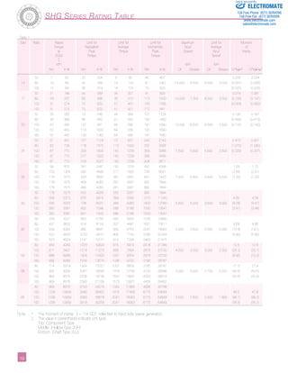 SHG Series Rating Table 
Sold & Serviced By: 
Table 1 
Size Ratio Rated Limit for Limit for Limit for Maximum Limit for Moment 
1­­­­­­­­­­­1­­­­­­­­­­­00 
Torque Repeated Average Momentary Input Average of 
at Peak Torque Peak Speed Input Inertia 
2000 Torque Torque Speed 
Tr 
rpm rpm rpm 
Nm in-lb Nm in-lb Nm in-lb Nm in-lb Oil Grease Oil Grease 10-4kg•m2 105kgf•m•s2 
50 7 62 23 204 9 80 46 407 0.033 0.034 
14 80 10 89 30 266 14 124 61 540 14,000 8,500 6,500 3,500 (0.091) (0.093) 
100 10 89 36 319 14 124 70 620 (0.025) (0.026) 
50 21 186 44 389 34 301 91 805 0.079 0.081 
17 80 29 257 56 496 35 310 113 1000 10,000 7,300 6,500 3,500 (0.193) (0.197) 
100 31 274 70 620 51 451 143 1266 (0.059) (0.060) 
120 31 274 70 620 51 451 112 991 
50 33 292 73 646 44 389 127 1124 0.193 0.197 
80 44 389 96 850 61 540 165 1460 (0.404) (0.412) 
20 100 52 460 107 947 64 566 191 1690 10,000 6,500 6,500 3,500 (0.137) (0.140) 
120 52 460 113 1000 64 566 191 1690 
160 52 460 120 1062 64 566 191 1690 
50 51 451 127 1124 72 637 242 2142 0.413 0.421 
80 82 726 178 1575 113 1000 332 2938 (1.070) (1.090) 
25 100 87 770 204 1805 140 1239 369 3266 7,500 5,600 5,600 3,500 (0.320) (0.327) 
120 87 770 217 1920 140 1239 395 3496 
160 87 770 229 2027 140 1239 408 3611 
50 99 876 281 2487 140 1239 497 4398 1.69 1.72 
80 153 1354 395 3496 217 1920 738 6531 (2.85) (2.91) 
32 100 178 1575 433 3832 281 2487 841 7443 7,000 4,800 4,600 3,500 (1.20) (1.22) 
120 178 1575 459 4062 281 2487 892 7894 
160 178 1575 484 4283 281 2487 892 7894 
50 178 1575 523 4629 255 2257 892 7894 
80 268 2372 675 5974 369 3266 1270 11240 4.50 4.59 
40 100 345 3053 738 6531 484 4283 1400 12390 5,600 4,000 3,600 3,000 (9.28) (9.47) 
120 382 3381 802 7098 586 5186 1530 13541 (3.41) (3.48) 
160 382 3381 841 7443 586 5186 1530 13541 
50 229 2027 650 5753 345 3053 1235 10930 
80 407 3602 918 8124 507 4487 1651 15611 8.68 8.86 
45 100 459 4062 982 8691 650 5753 2041 18063 5,000 3,800 3,300 3,000 (13.8) (14.1) 
120 523 4629 1070 9470 806 7133 2288 20249 (5.80) (5.92) 
160 523 4629 1147 10151 819 7248 2483 21975 
80 484 4283 1223 10824 675 5974 2418 21399 12.5 12.8 
100 611 5407 1274 11275 866 7664 2678 23700 4,500 3,500 3,000 2,500 (25.2) (25.7) 
50 120 688 6089 1404 12425 1057 9354 2678 23700 (9.95) (10.2) 
160 688 6089 1534 13576 1096 9700 3185 28187 
80 714 6319 1924 17027 1001 8859 3185 28187 27.3 27.9 
58 100 905 8009 2067 18293 1378 12195 4134 36586 4,000 3,000 2,700 2,200 (49.5) (50.5) 
120 969 8576 2236 19789 1547 13691 4329 38312 (20.5) (20.9) 
160 969 8576 2392 21169 1573 13921 4459 39462 
80 969 8576 2743 24276 1352 11965 4836 42799 
100 1236 10939 2990 26462 1976 17488 6175 54649 46.5 47.8 
65 120 1236 10939 3263 28878 2041 18063 6175 54649 3,500 2,800 2,400 1,900 (94.1) (96.0) 
160 1236 10939 3419 30258 2041 18063 6175 54649 (35.5) (36.2) 
Note: 1. The moment of inertia : I = 1/4 GD2, reflected to input side (wave generator). 
2. The value in parenthesis indicate unit type. 
Top: Component Type 
Middle: (Hollow Type 2UH) 
Bottom: (Shaft Type 2UJ) 
ELECTROMATE 
Toll Free Phone (877) SERVO98 
Toll Free Fax (877) SERV099 
www.electromate.com 
sales@electromate.com 
 